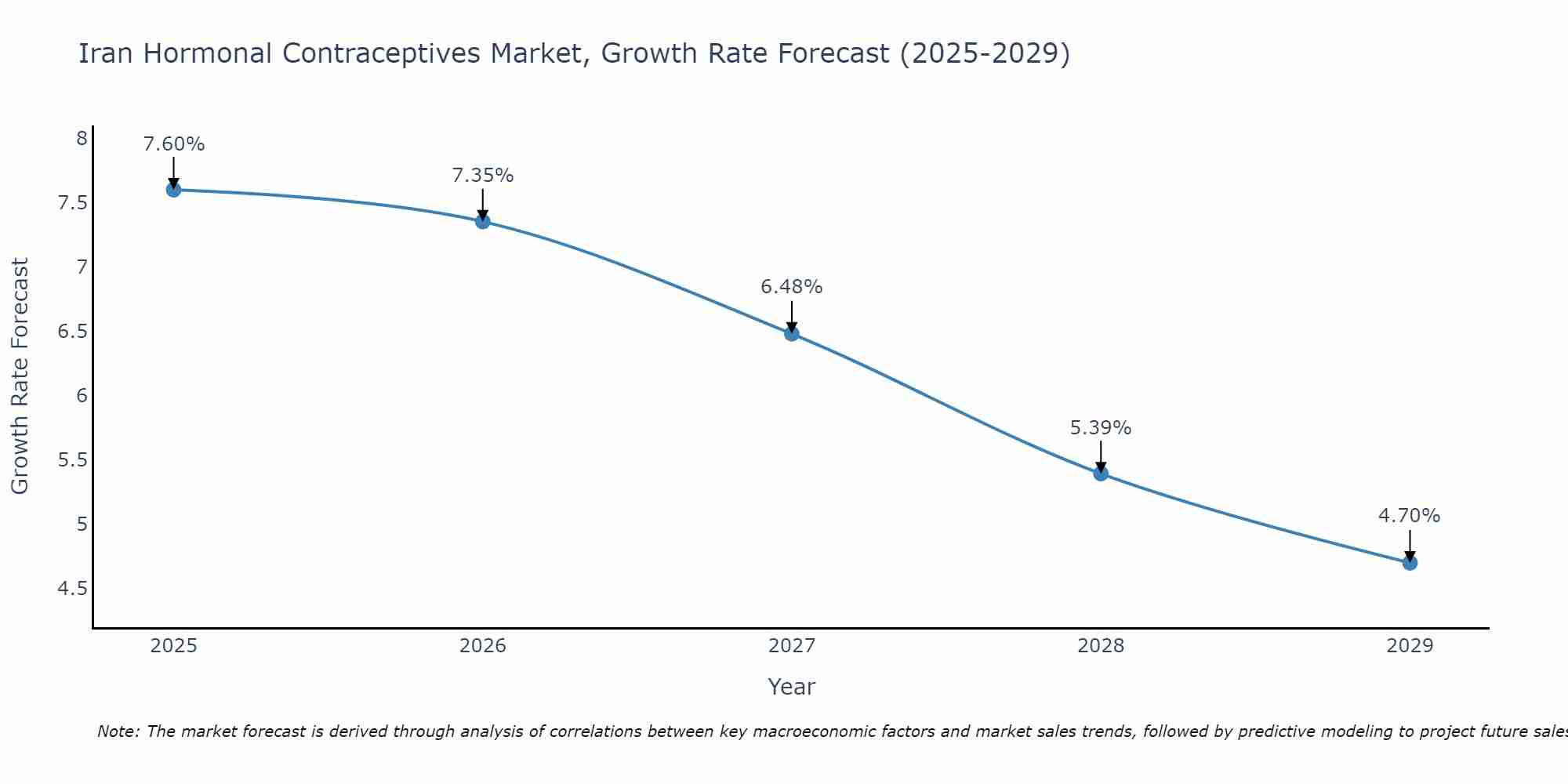 Iran Hormonal Contraceptives Market Growth Rate