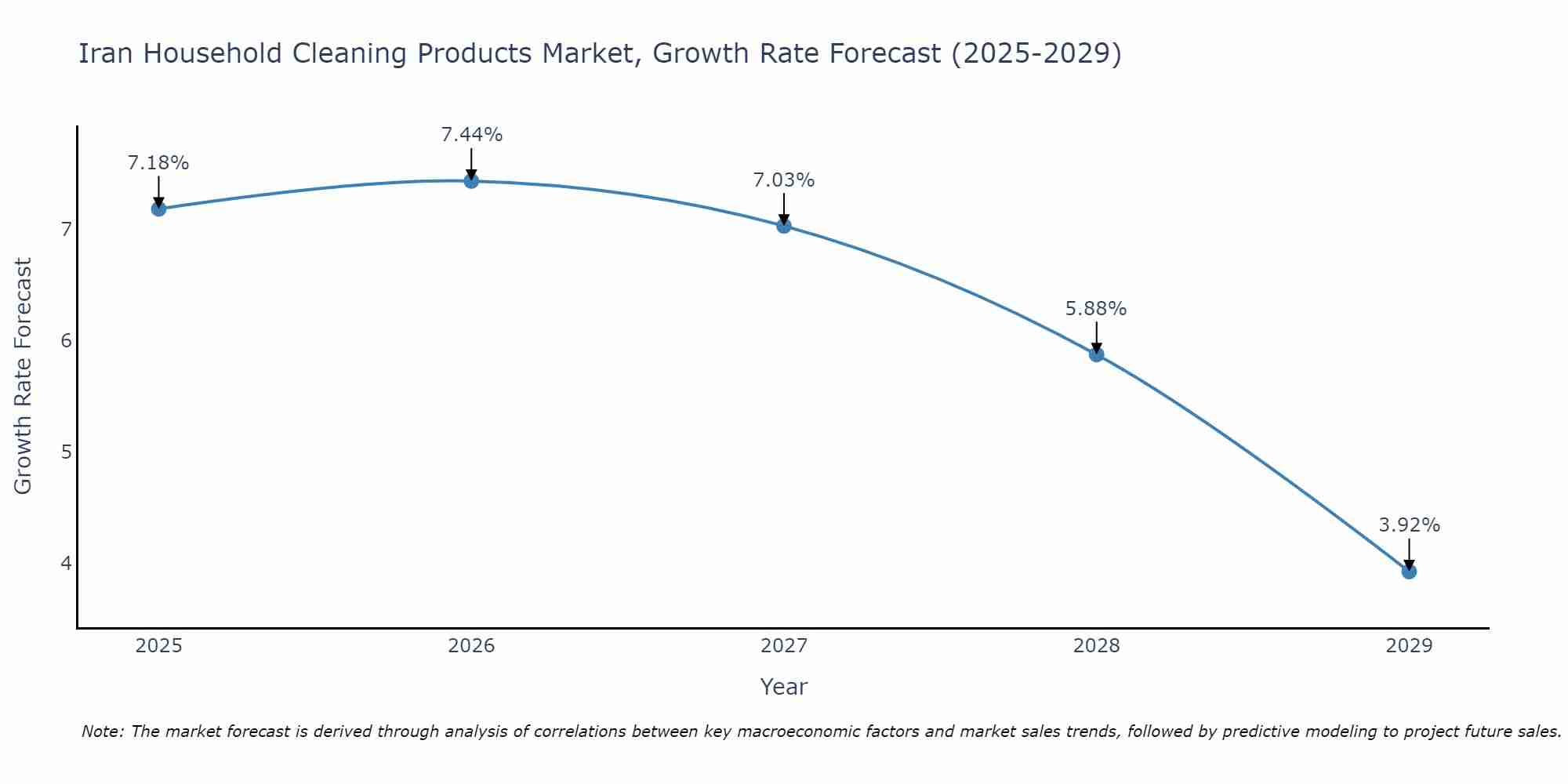 Iran Household Cleaning Products Market Growth Rate
