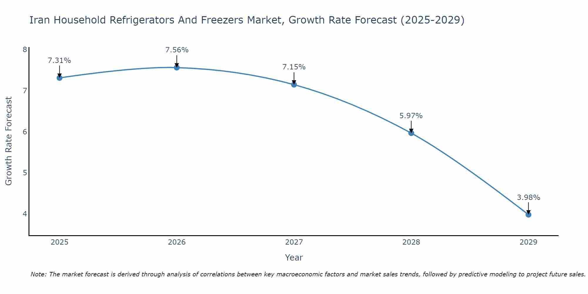 Iran Household Refrigerators And Freezers Market Size Growth Rate