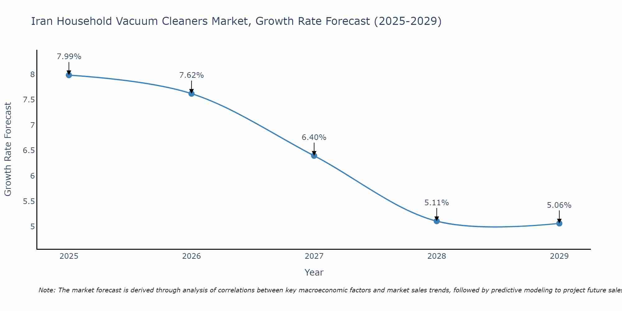 Iran Household Vacuum Cleaners Market Growth Rate