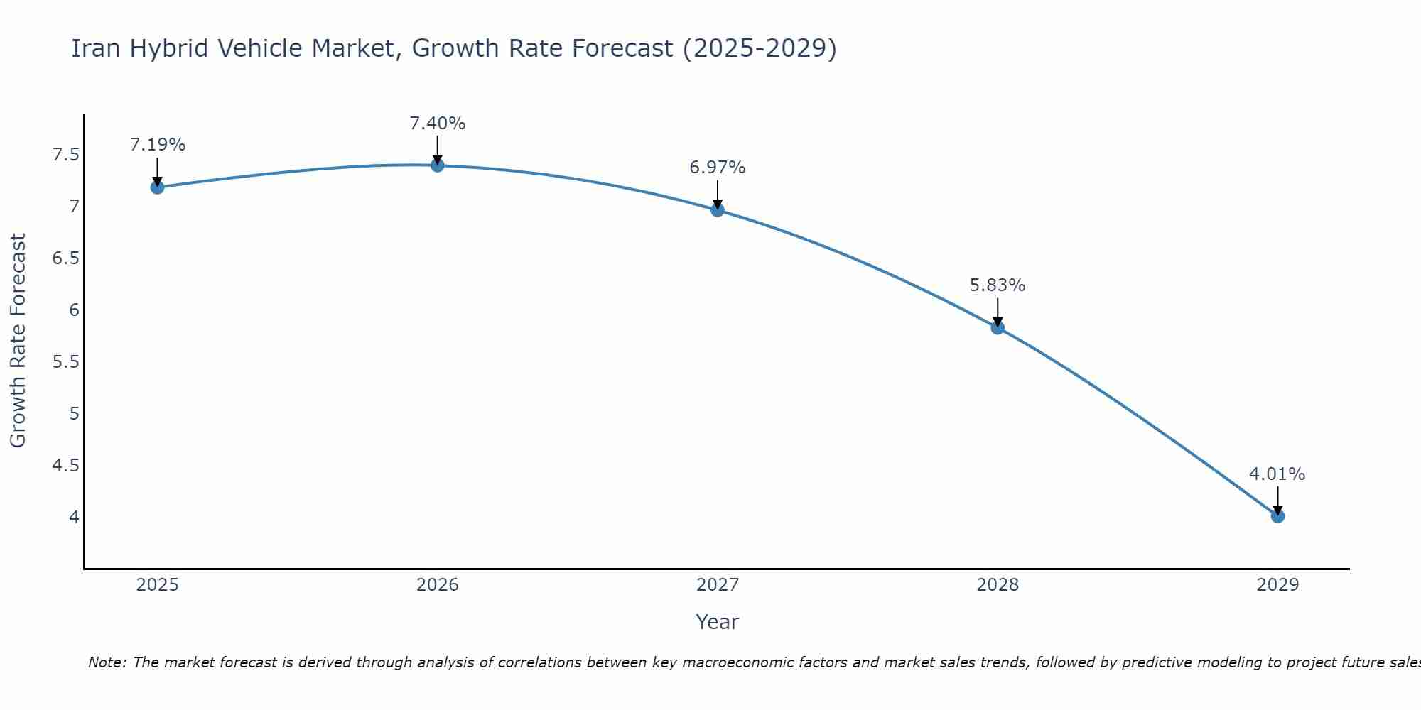 Iran Hybrid Vehicle Market Growth Rate