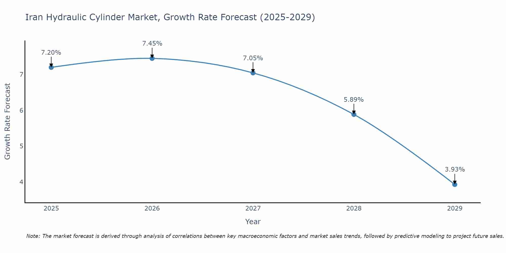 Iran Hydraulic Cylinder Market Size Growth Rate