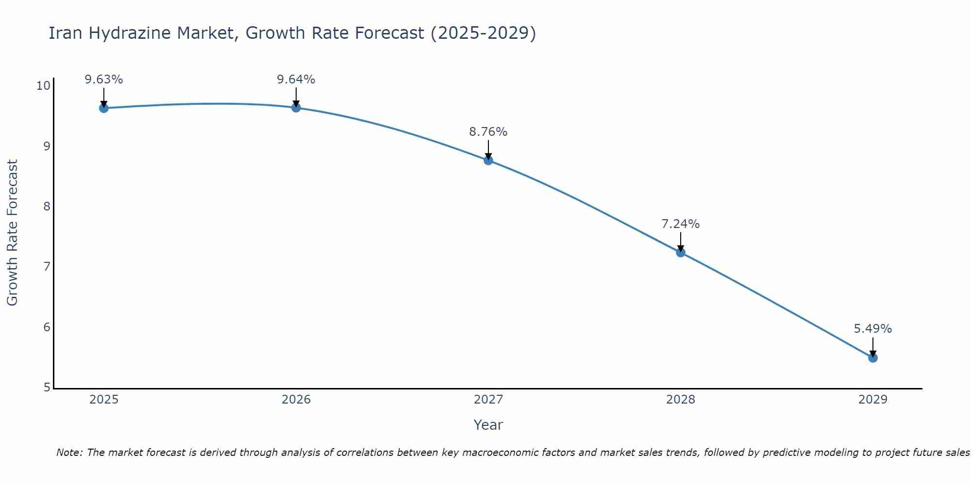 Iran Hydrazine Market Growth Rate