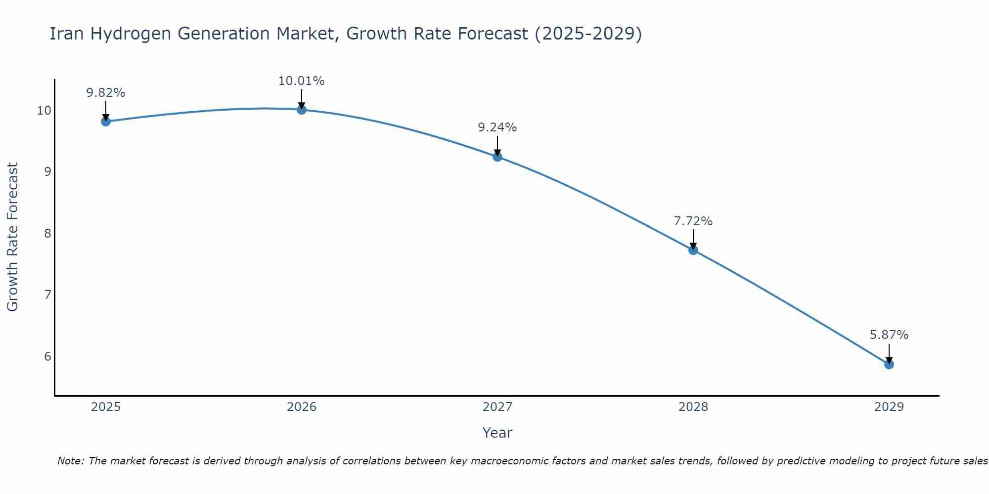 Iran Hydrogen Generation Market Growth Rate