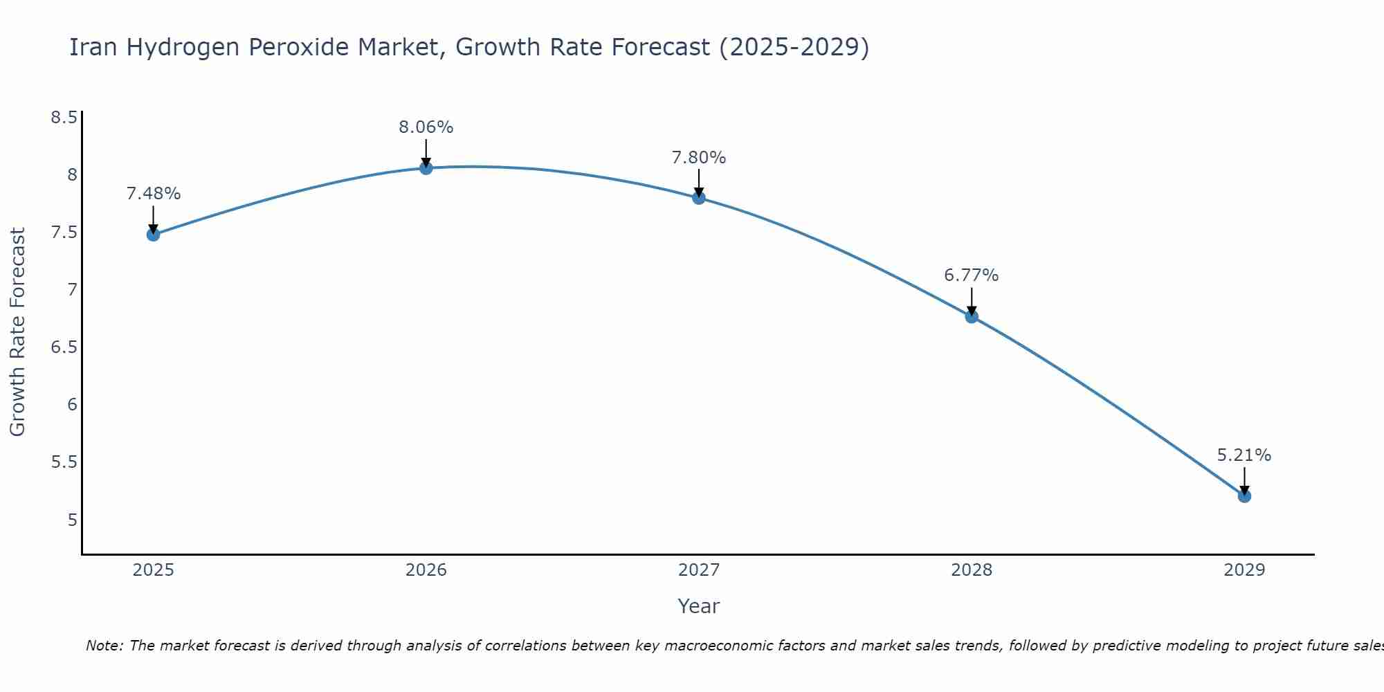 Iran Hydrogen Peroxide Market Size Growth Rate
