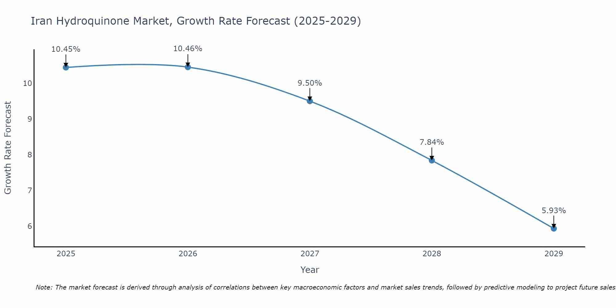Iran Hydroquinone Market Growth Rate