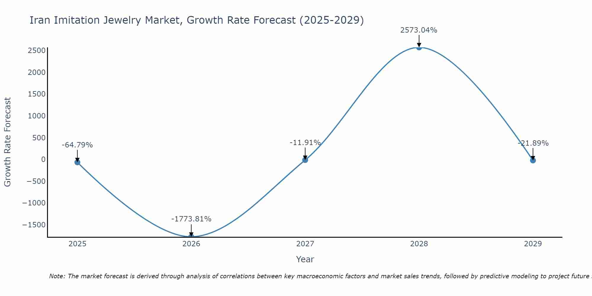 Iran Imitation Jewelry Market Growth Rate