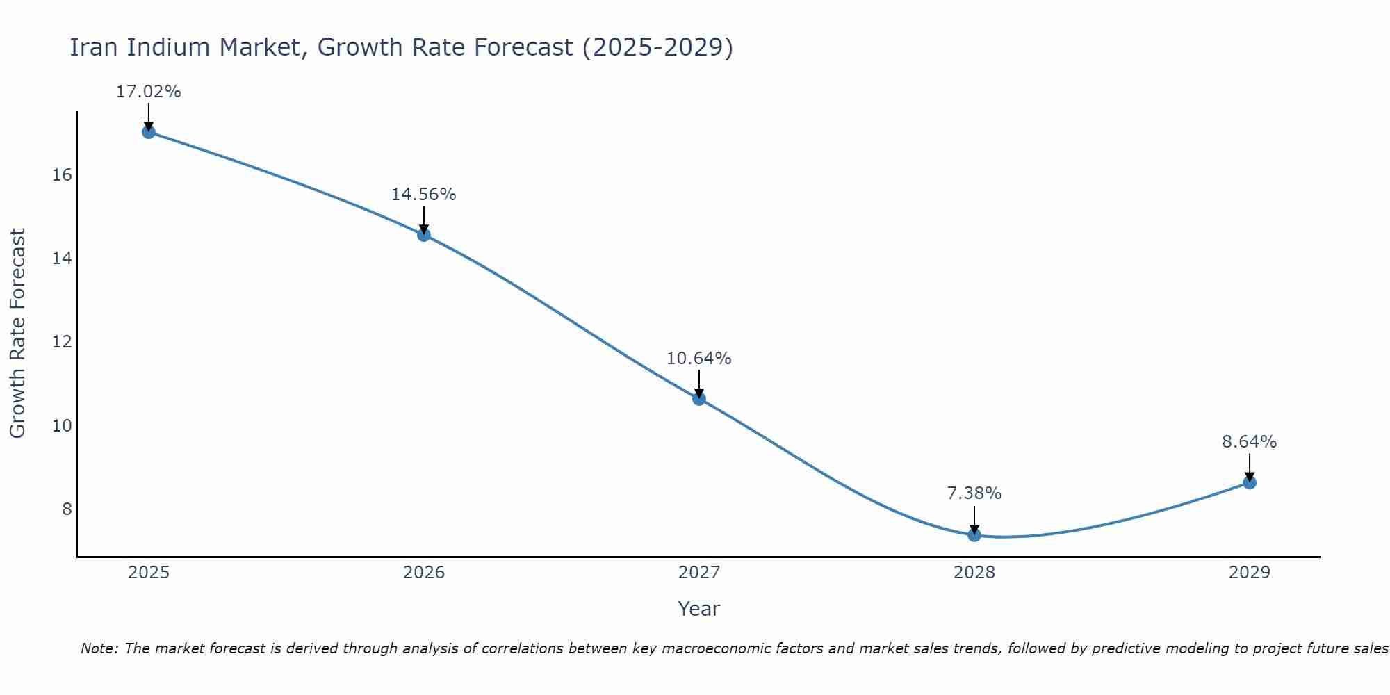 Iran Indium Market Size Growth Rate