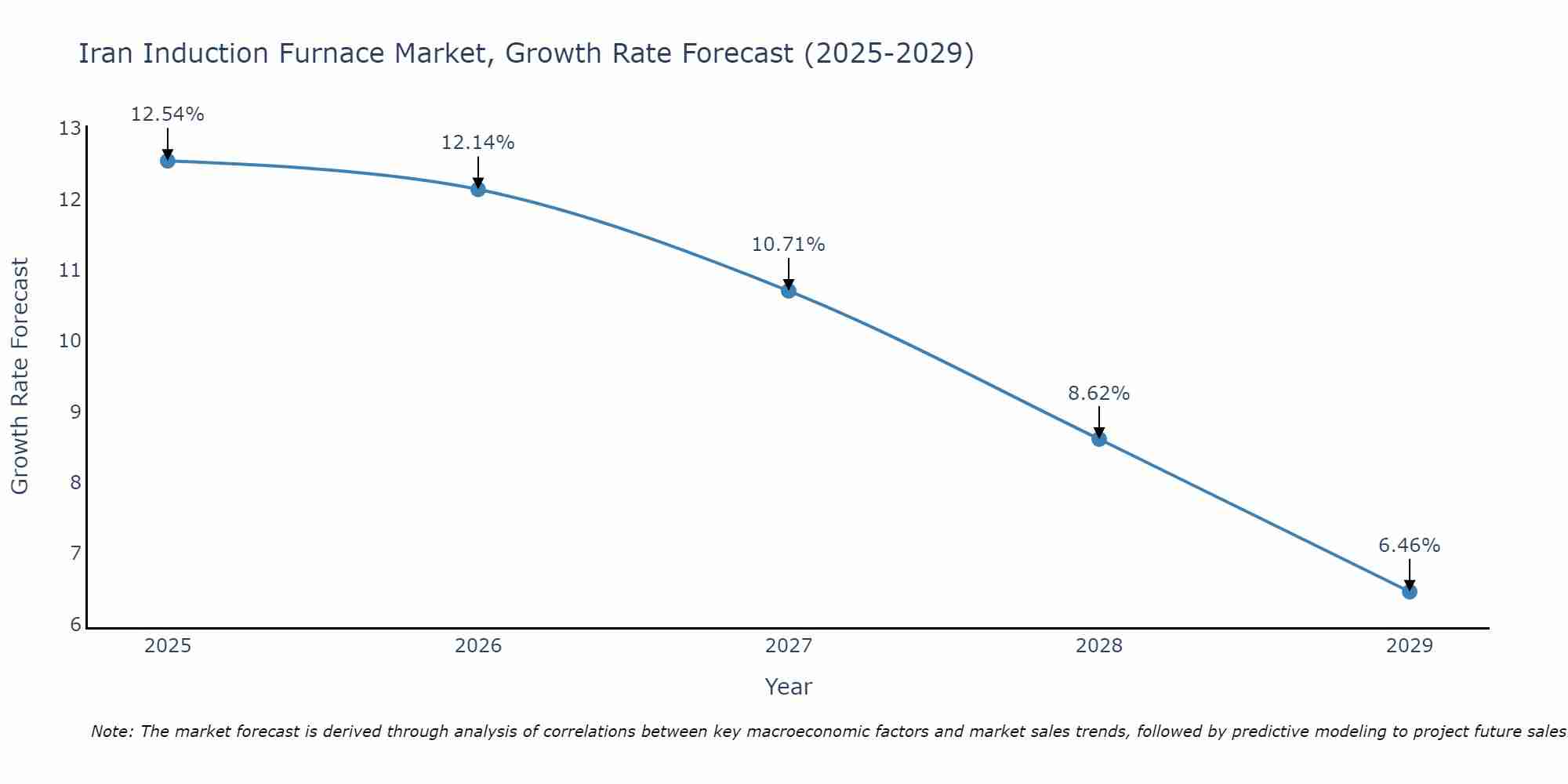Iran Induction Furnace Market Size Growth Rate