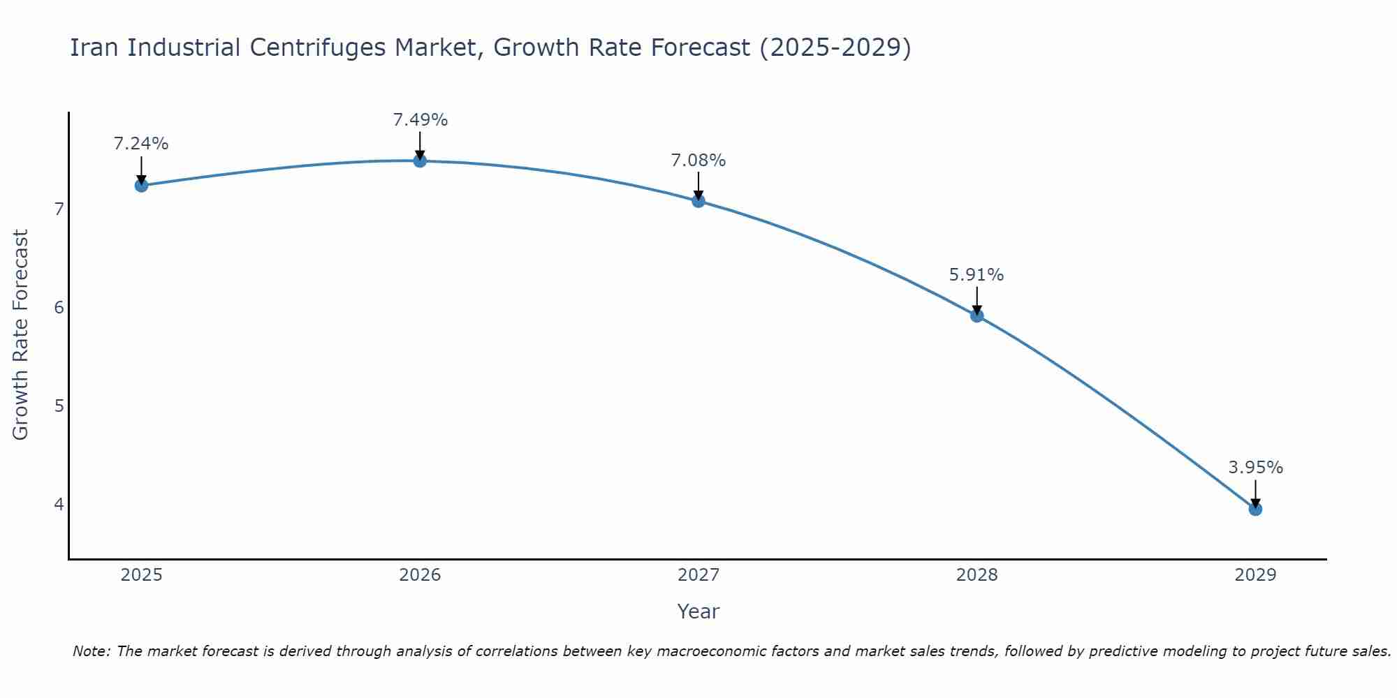 Iran Industrial Centrifuges Market Growth Rate