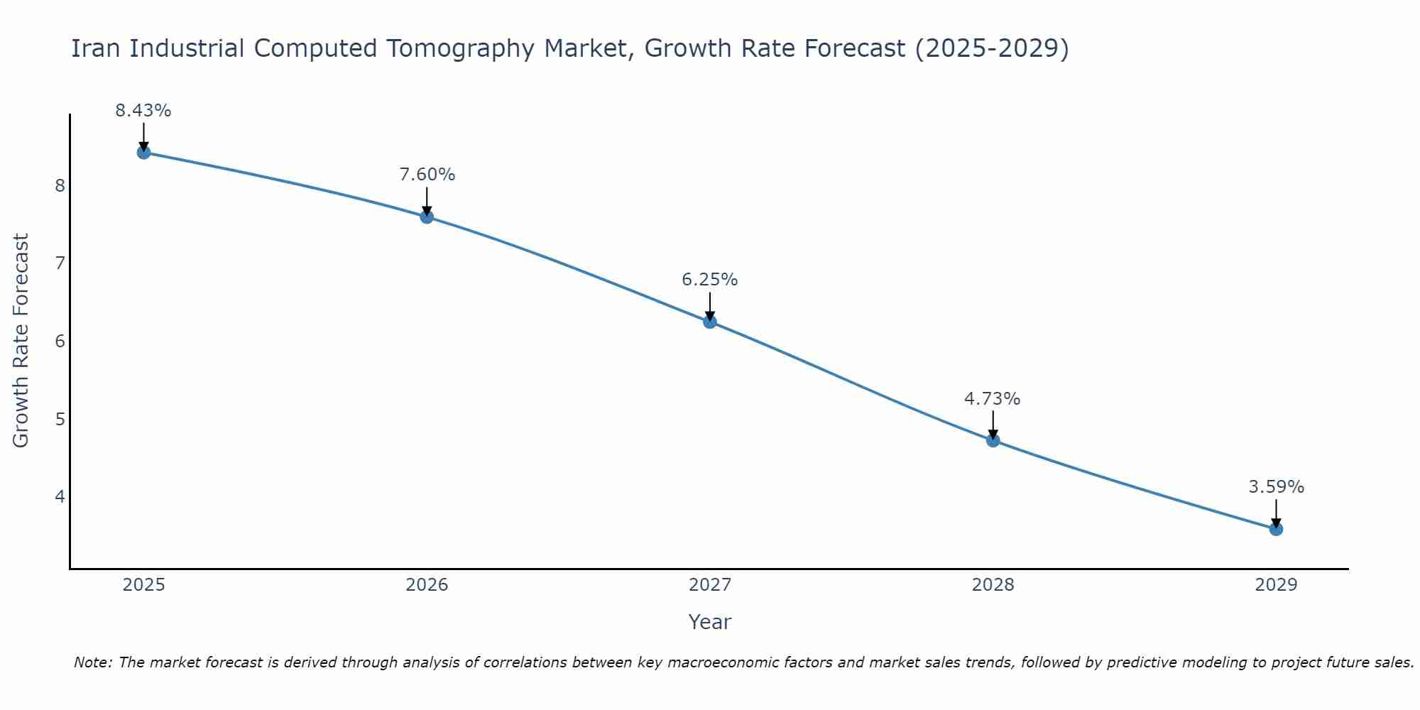 Iran Industrial Computed Tomography Market Growth Rate