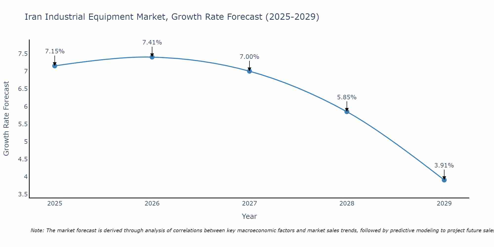 Iran Industrial Equipment Market Growth Rate
