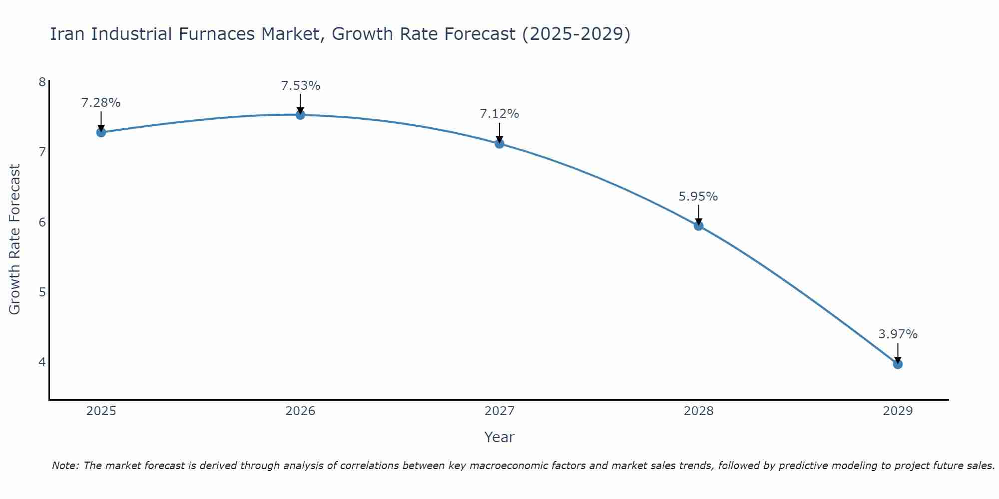 Iran Industrial Furnaces Market Growth Rate