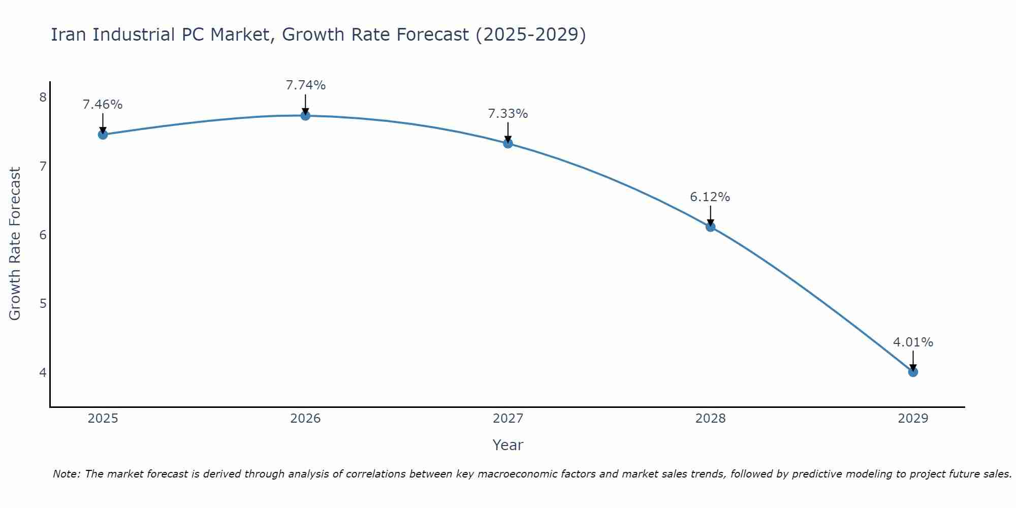 Iran Industrial PC Market Size Growth Rate