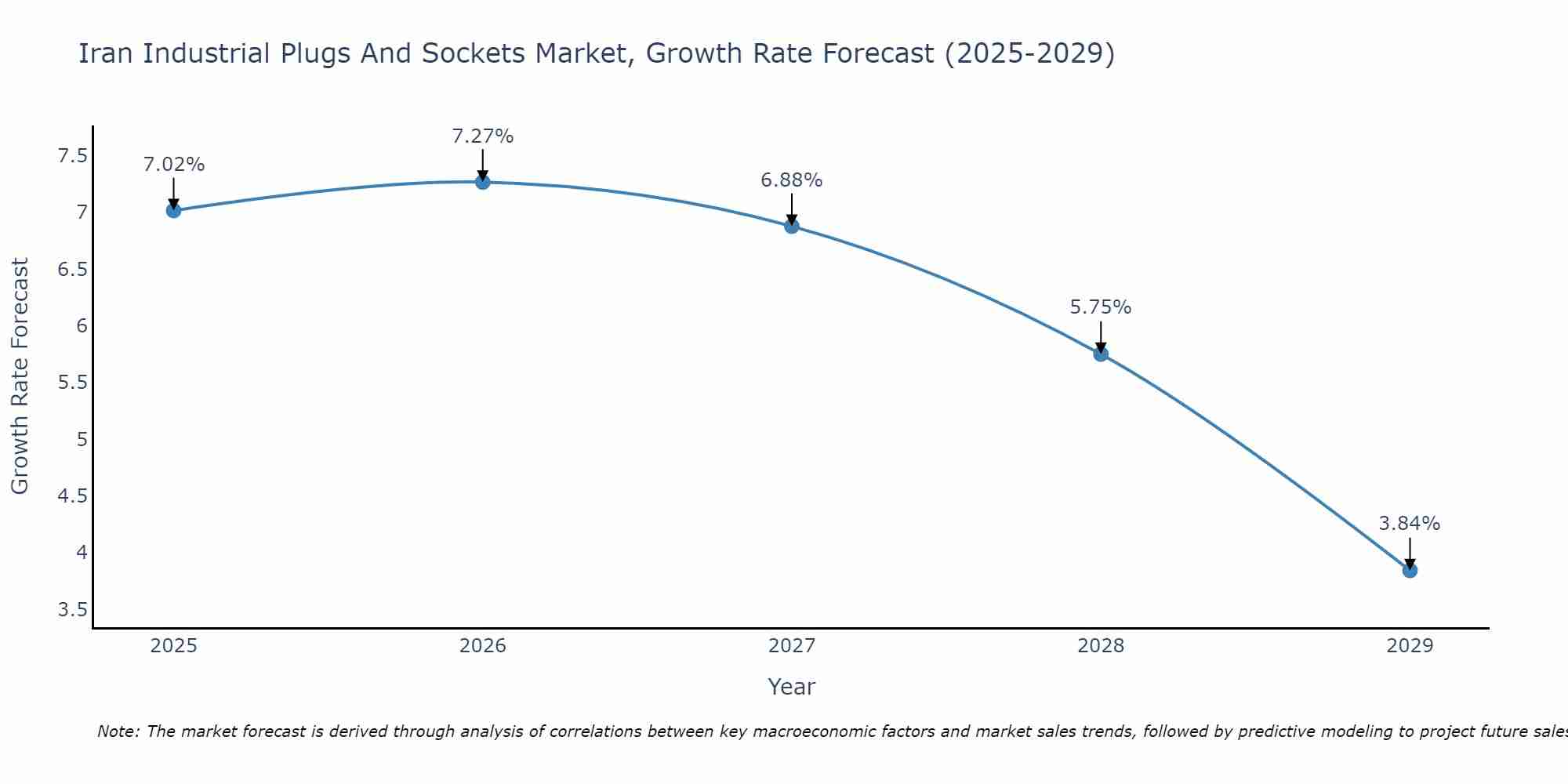 Iran Industrial Plugs And Sockets Market Growth Rate