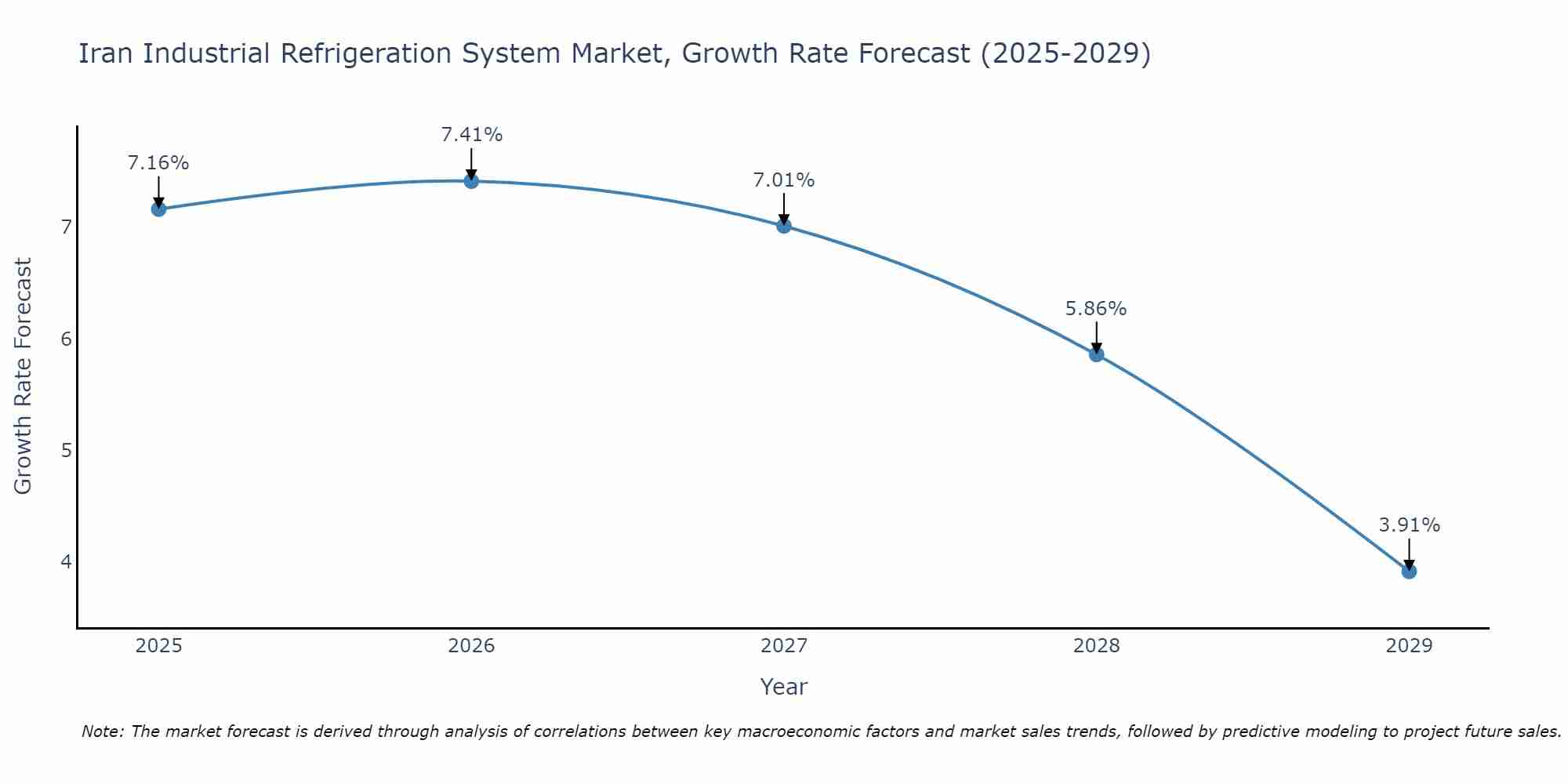 Iran Industrial Refrigeration System Market Size Growth Rate