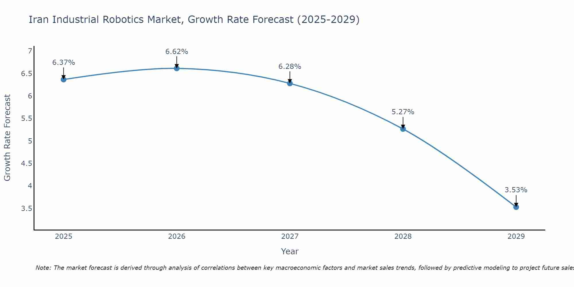 Iran Industrial Robotics Market Growth Rate