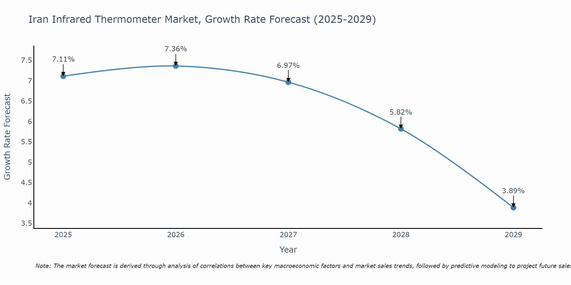 Iran Infrared Thermometer Market Size Growth Rate
