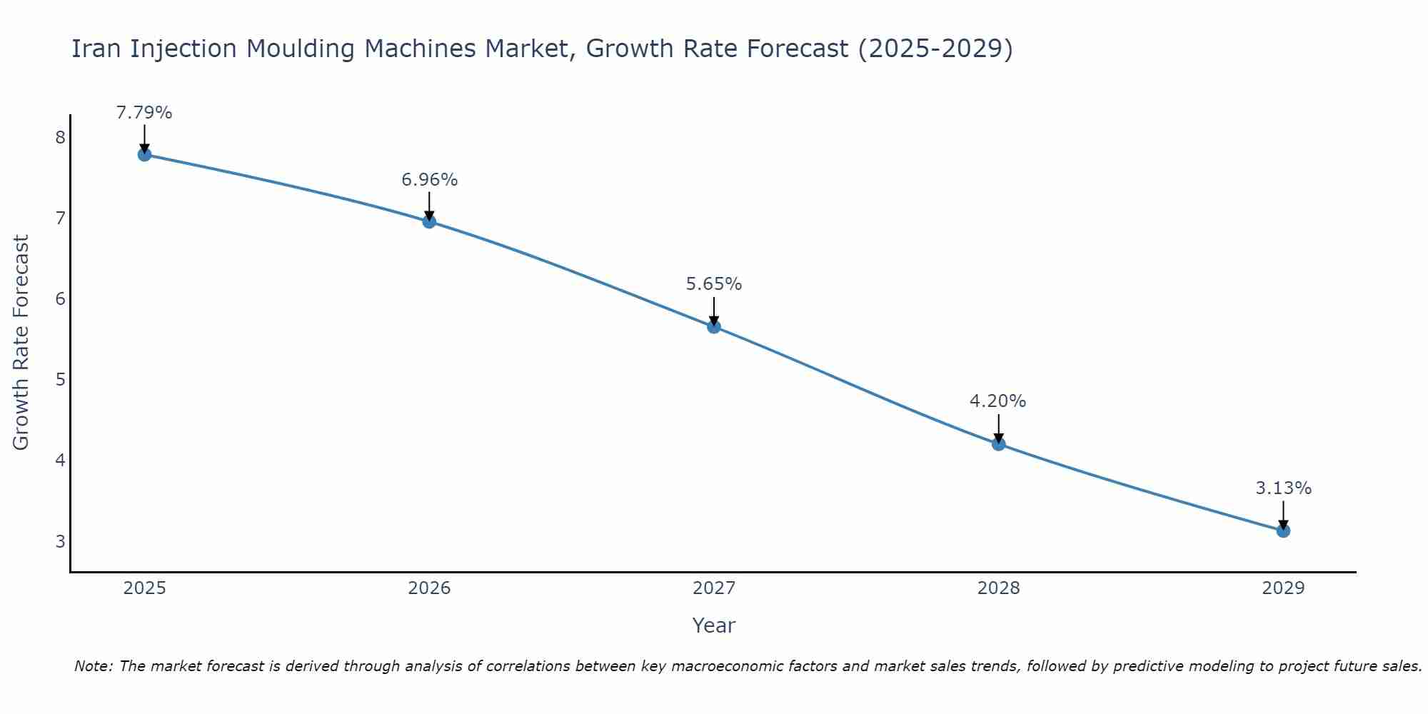 Iran Injection Moulding Machines Market Growth Rate