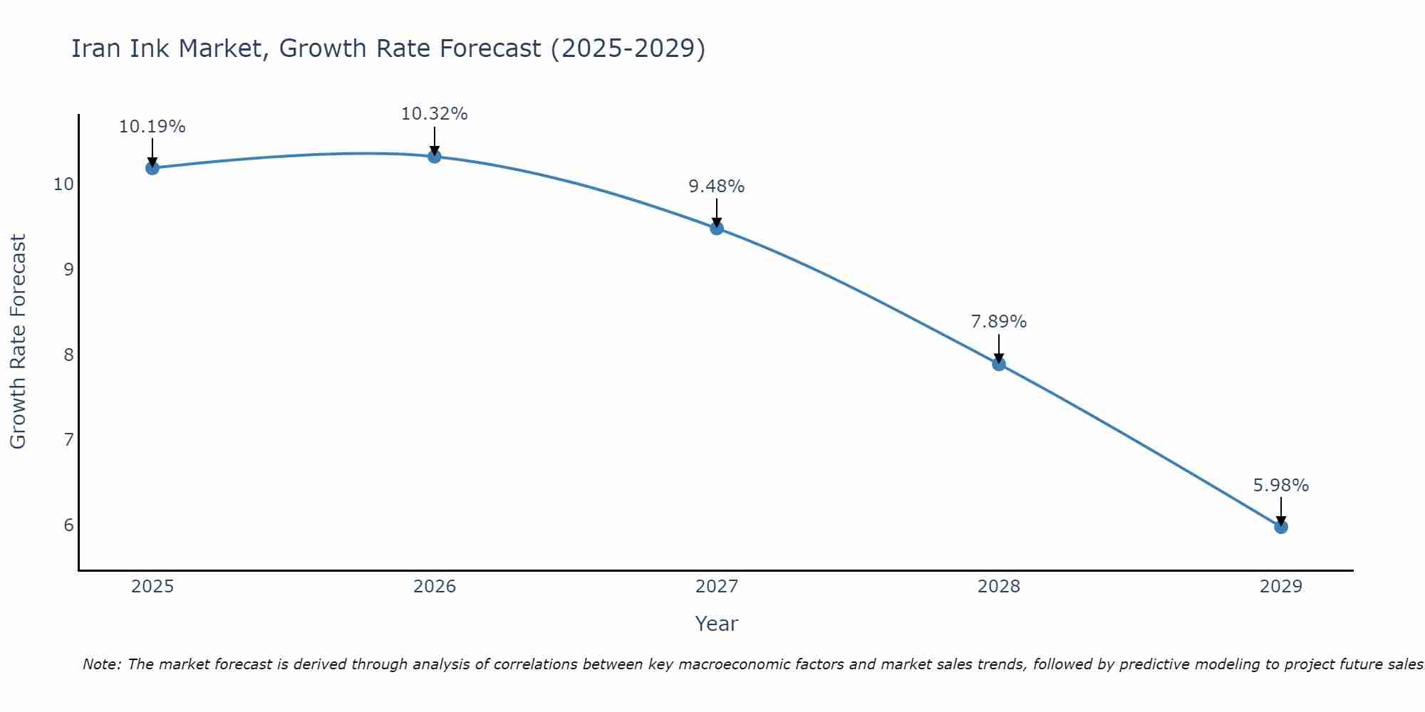 Iran Ink Market Growth Rate