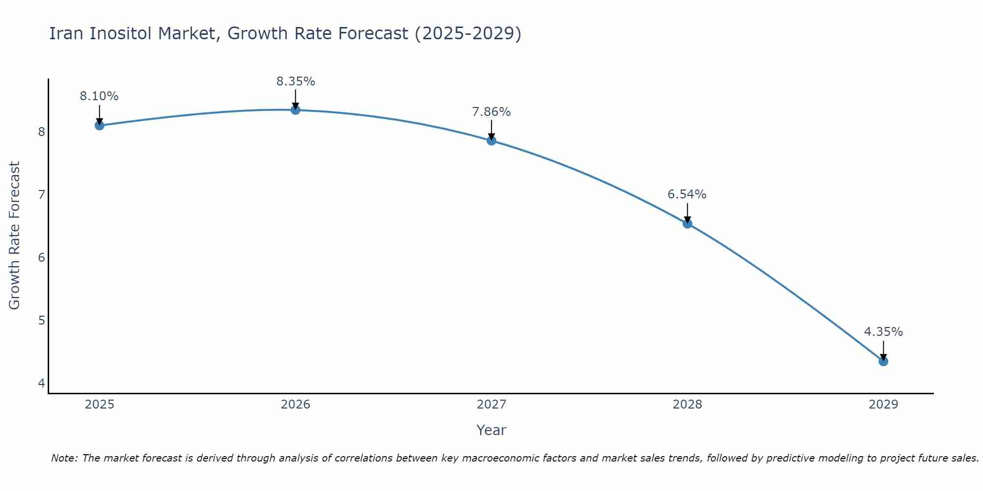 Iran Inositol Market Growth Rate