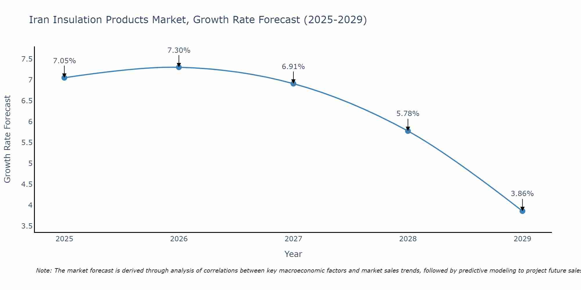 Iran Insulation Products Market Growth Rate