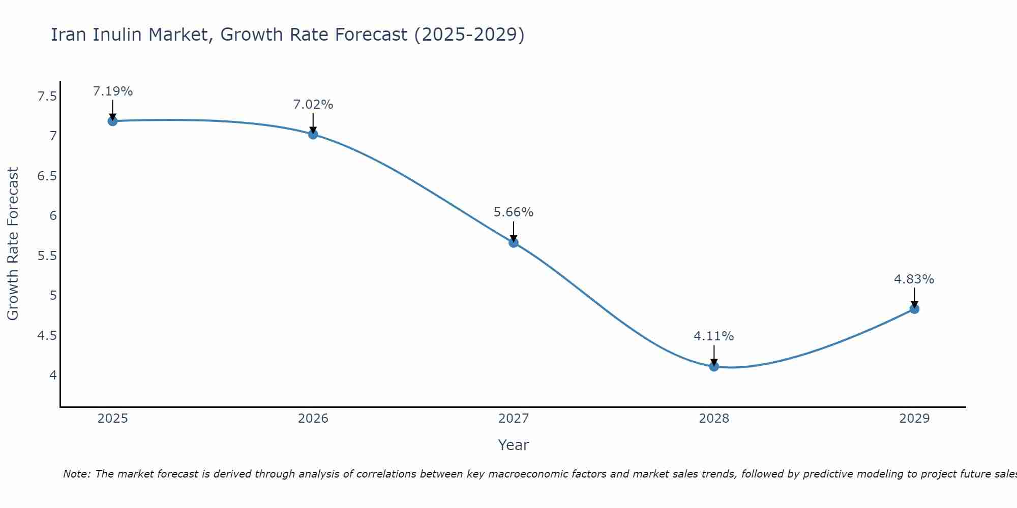 Iran Inulin Market Size Growth Rate