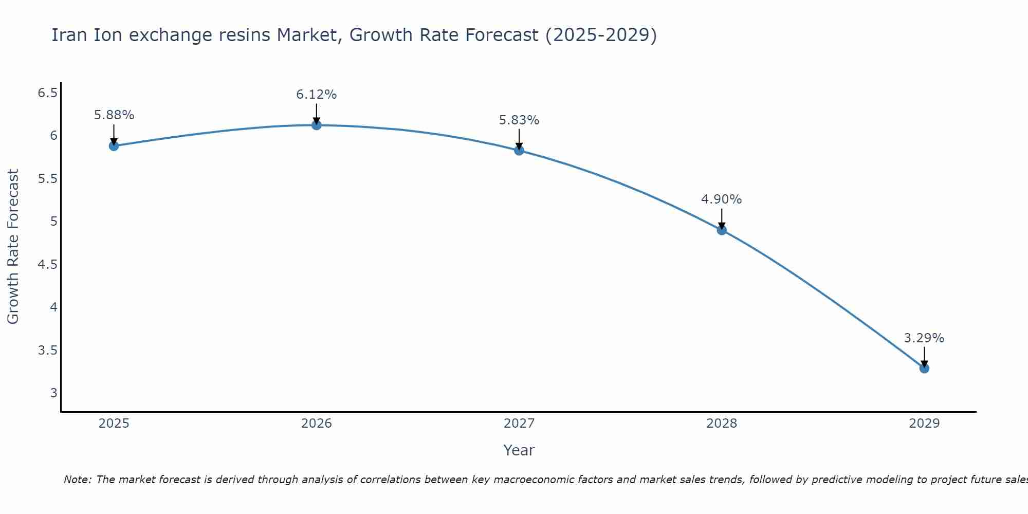 Iran Ion exchange resins Market Size Growth Rate
