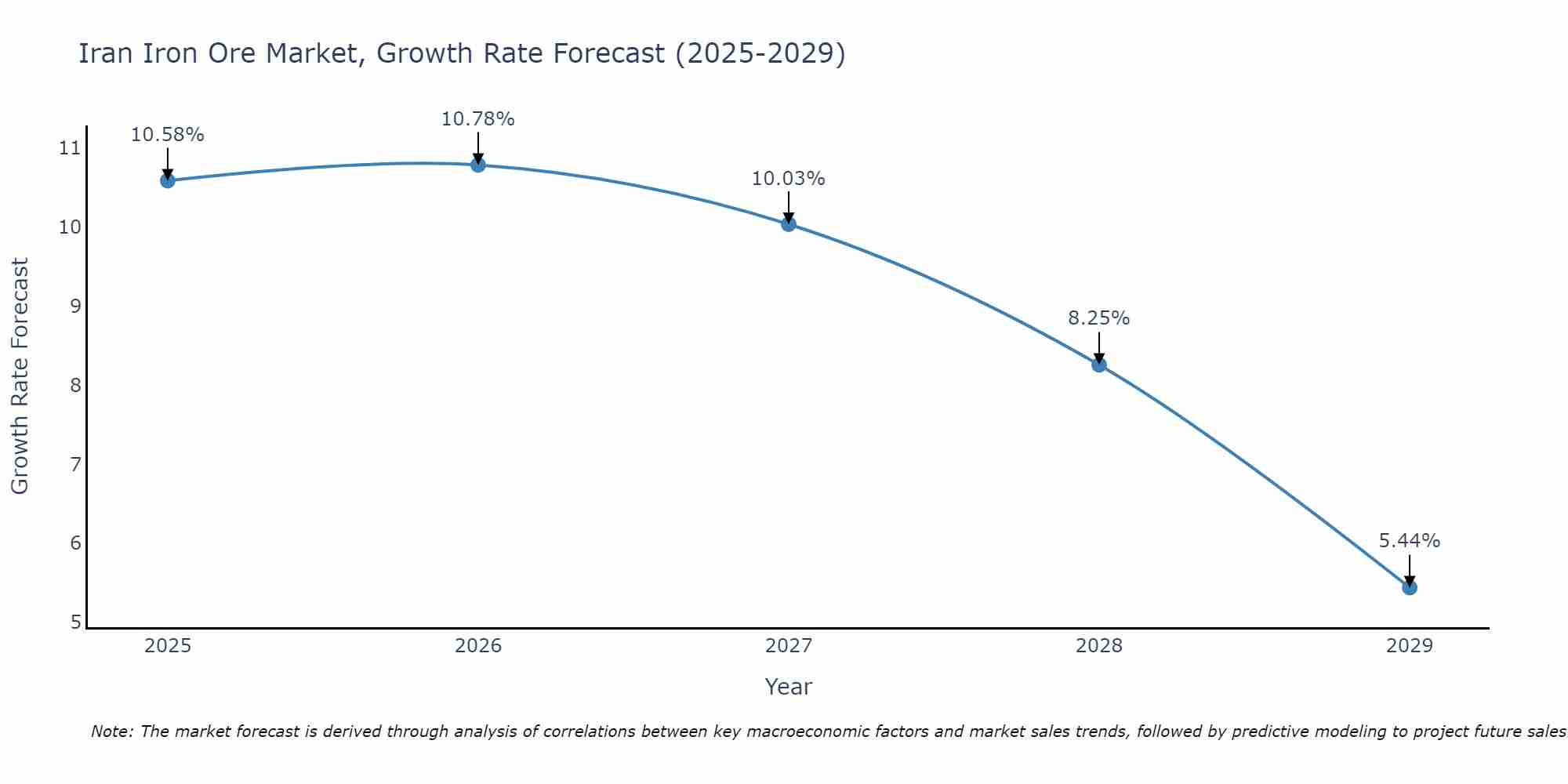 Iran Iron Ore Market Size Growth Rate