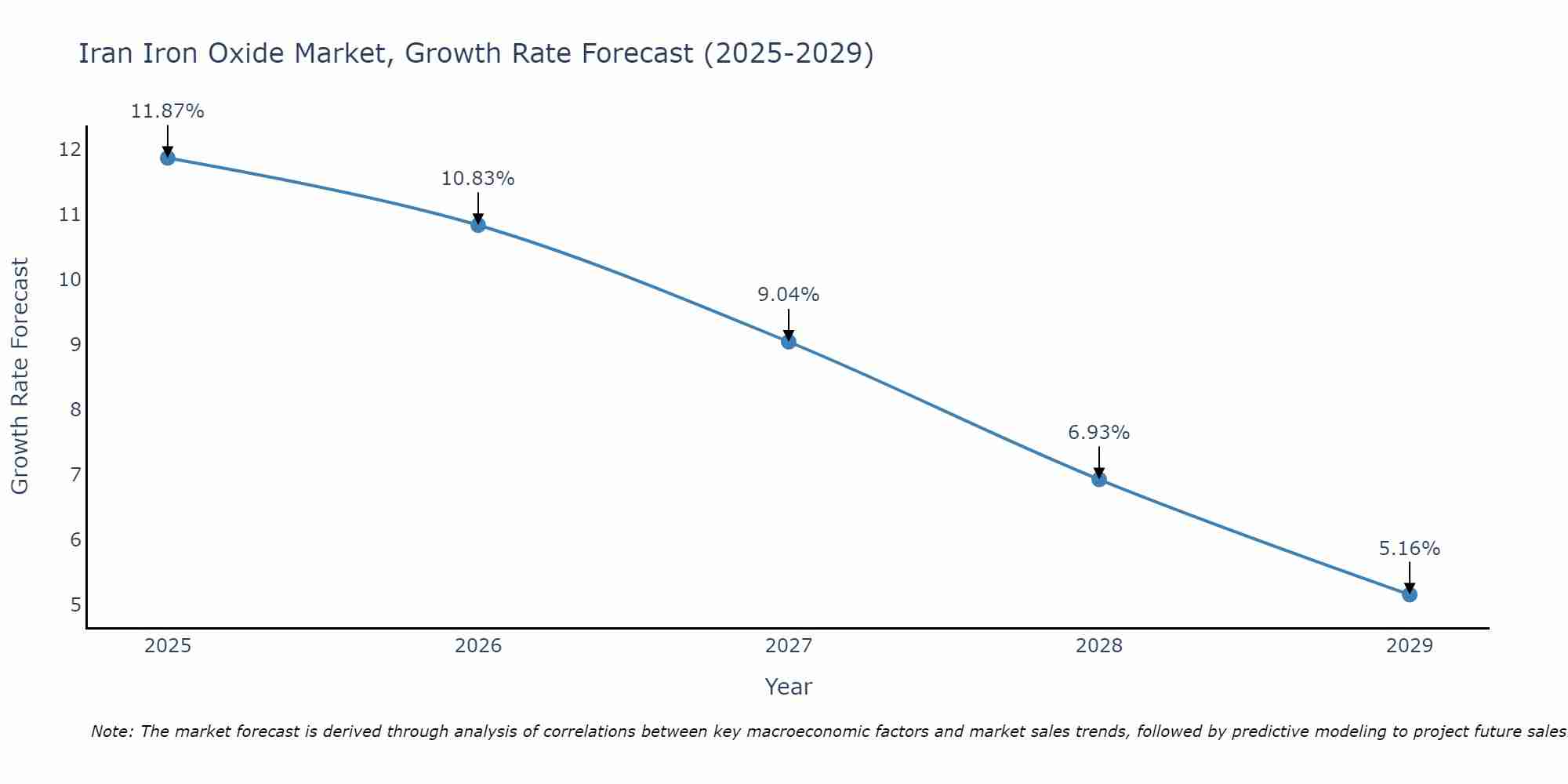 Iran Iron Oxide Market Size Growth Rate