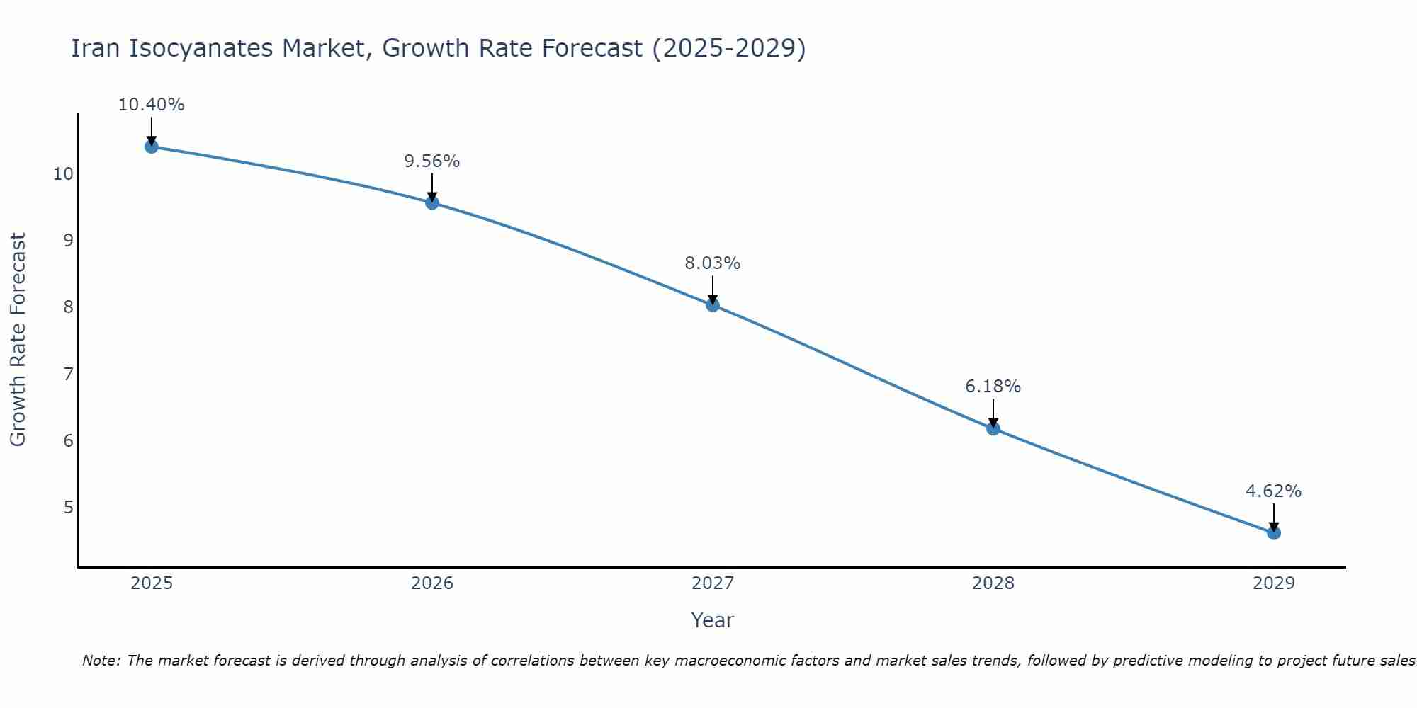 Iran Isocyanates Market Growth Rate