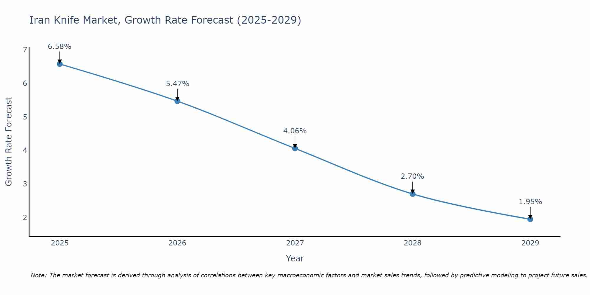 Iran Knife Market Growth Rate
