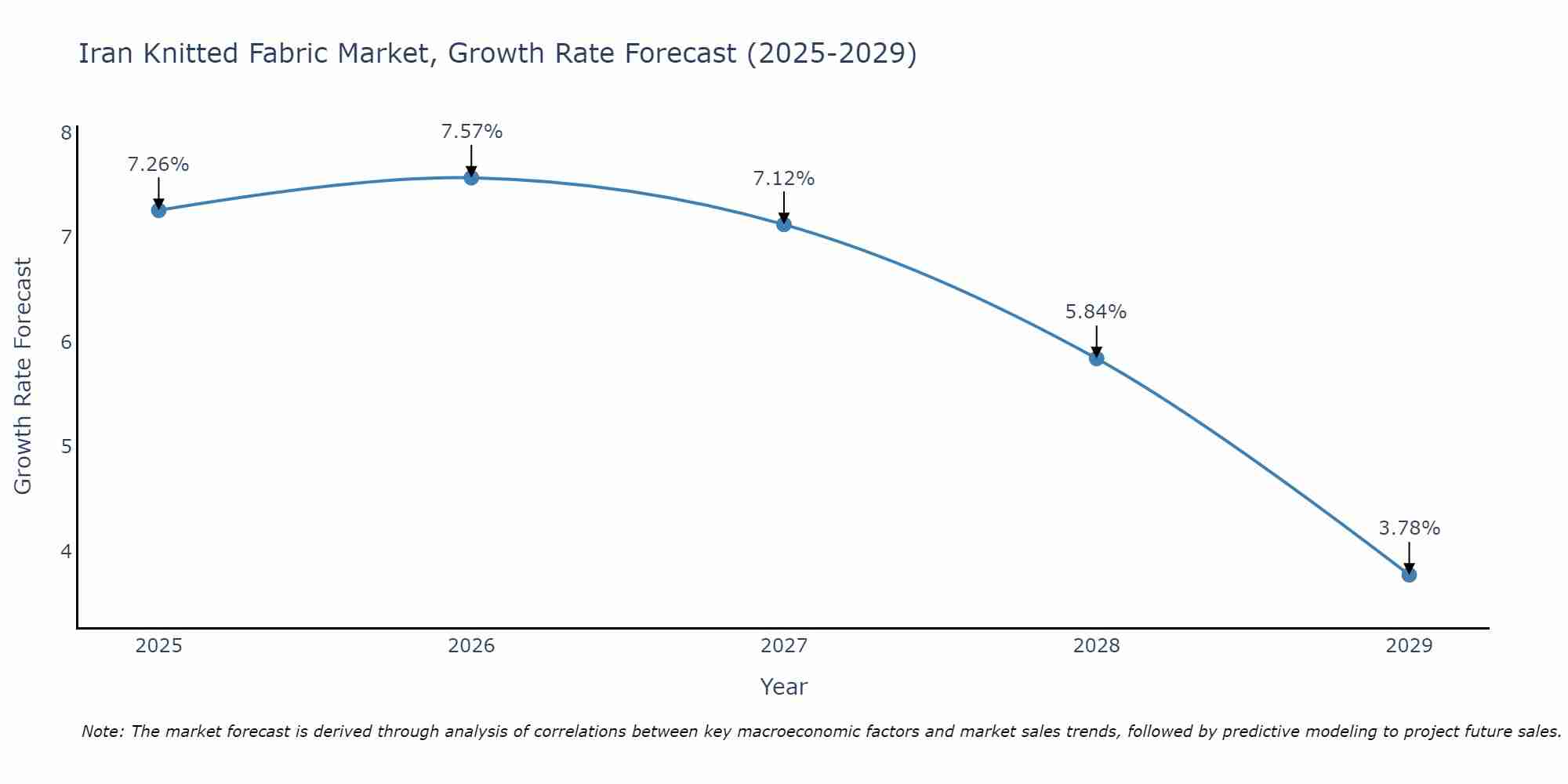 Iran Knitted Fabric Market Size Growth Rate