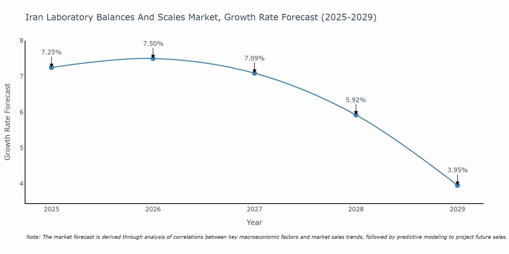 Iran Laboratory Balances And Scales Market Growth Rate