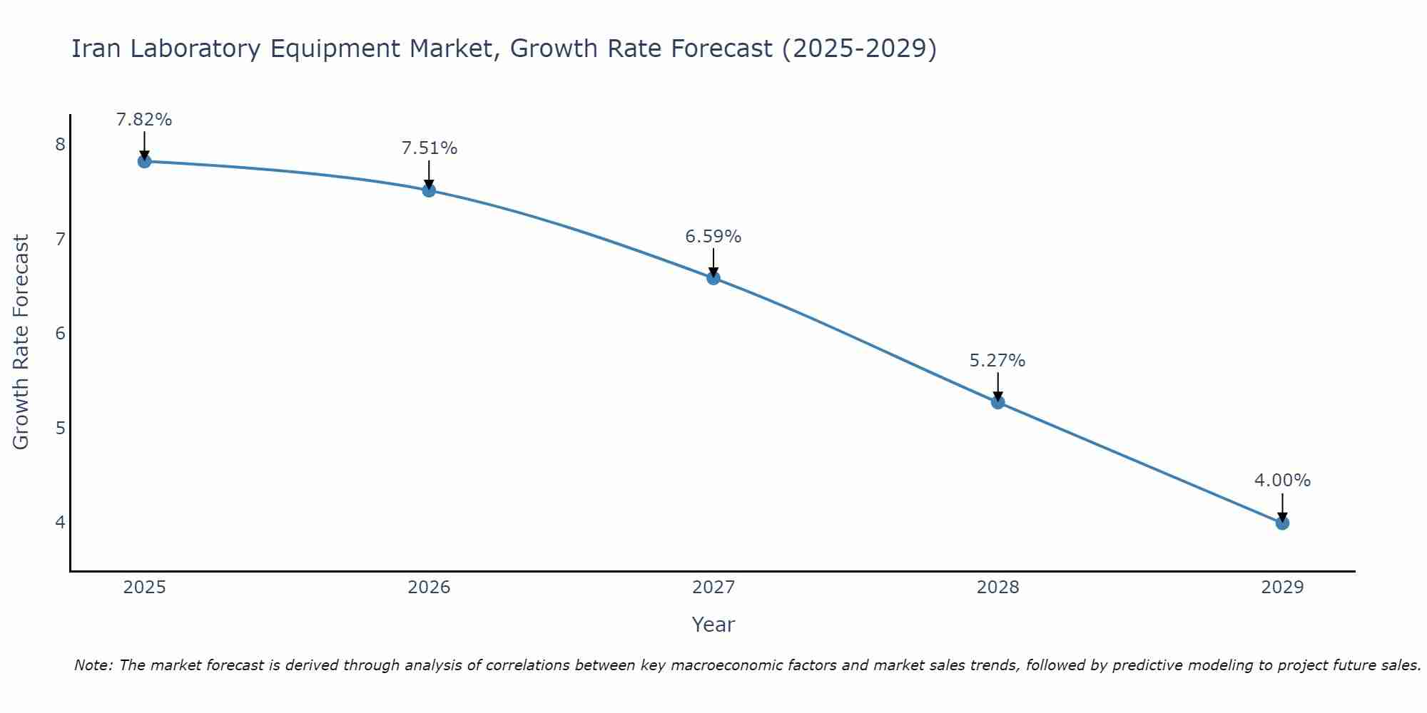 Iran Laboratory Equipment Market Growth Rate