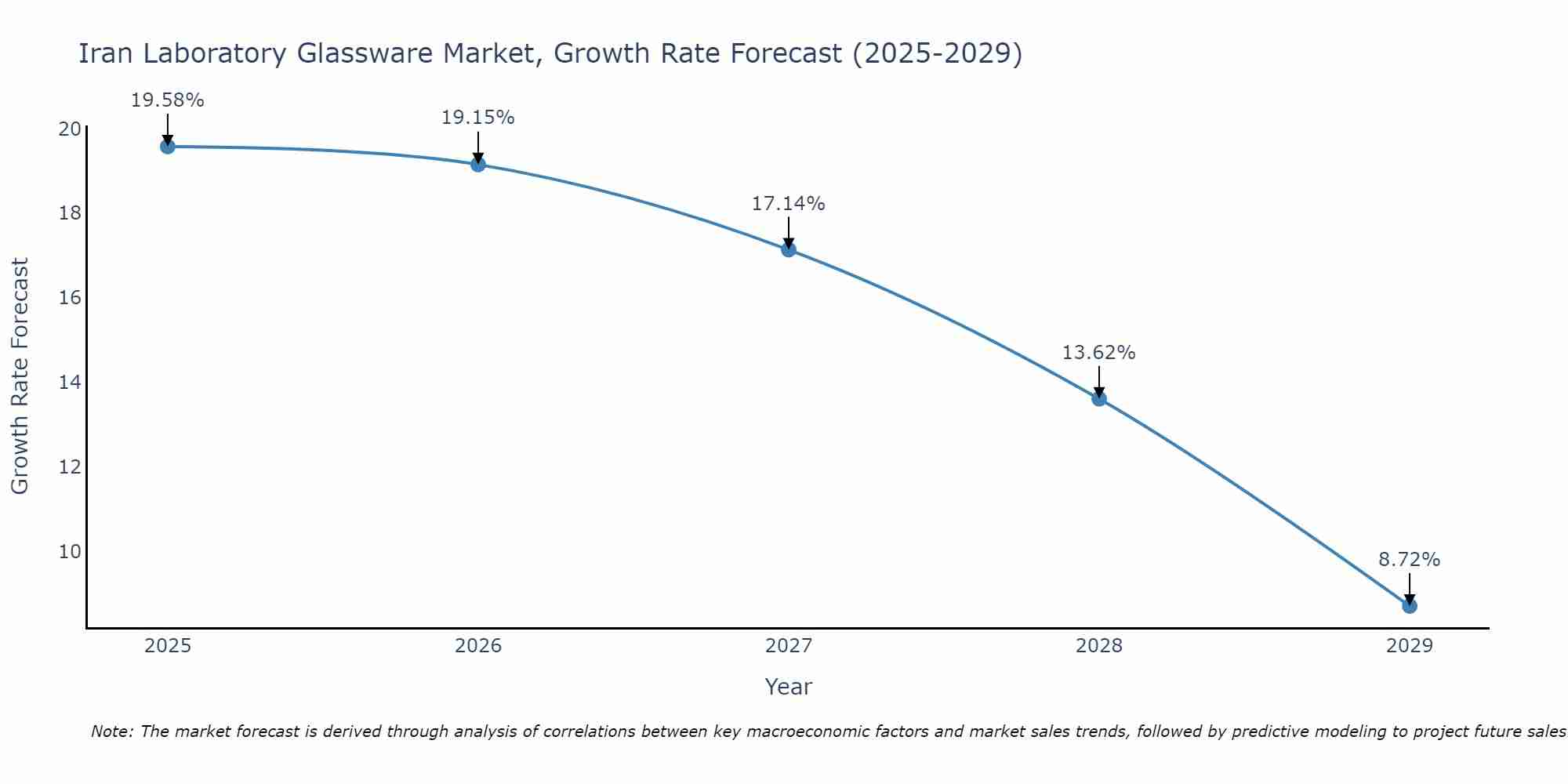 Iran Laboratory Glassware Market Size Growth Rate