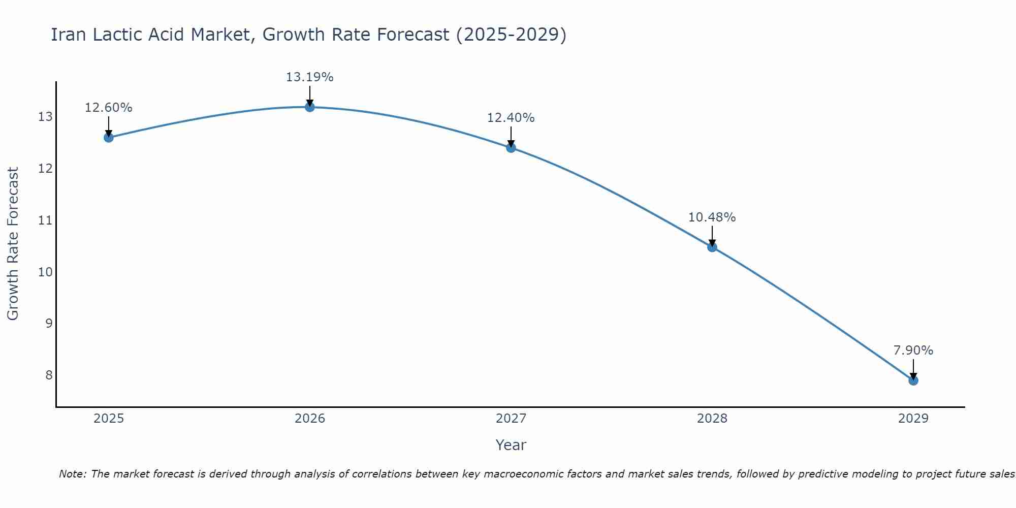 Iran Lactic Acid Market Growth Rate