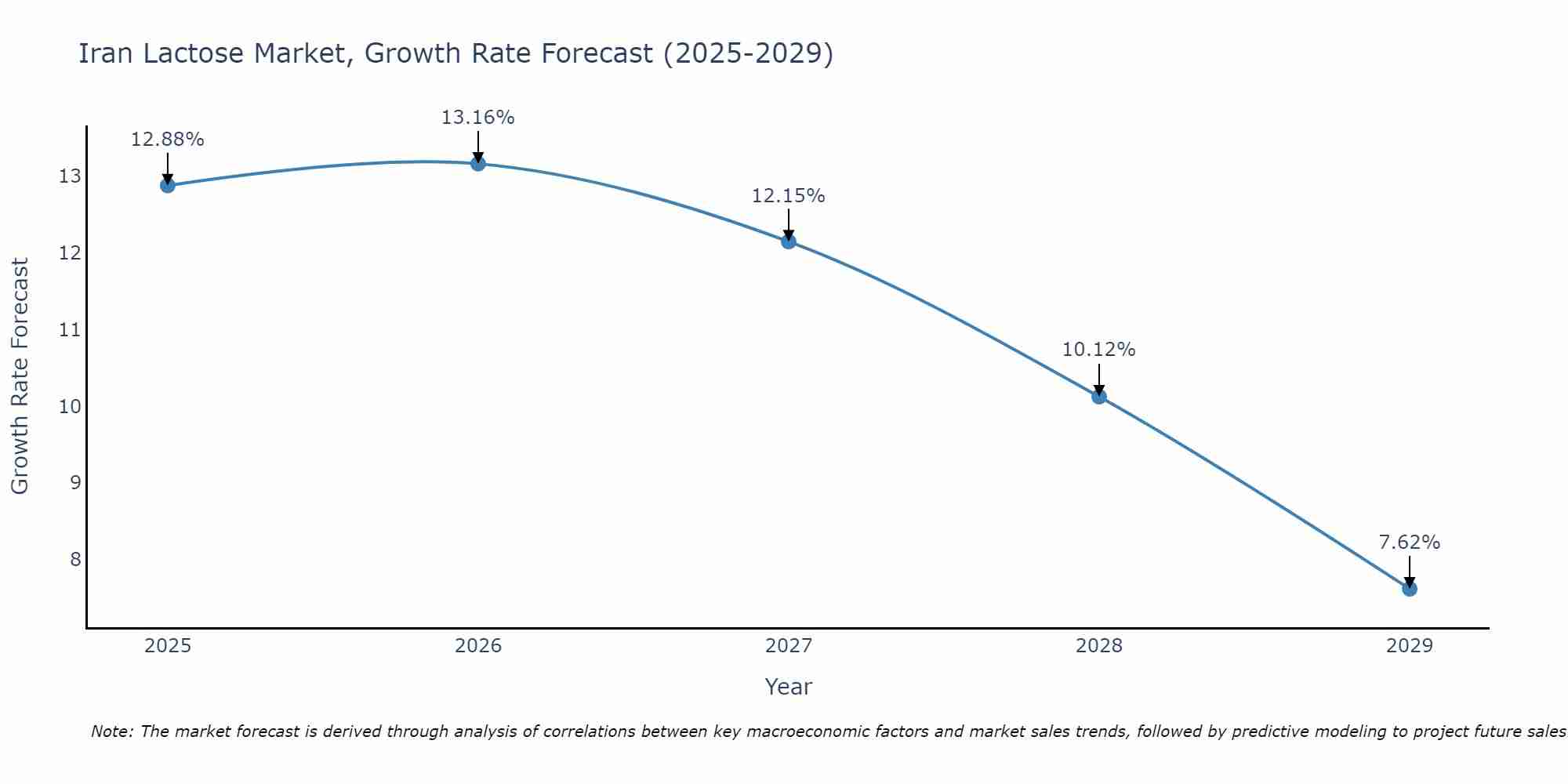 Iran Lactose Market Growth Rate