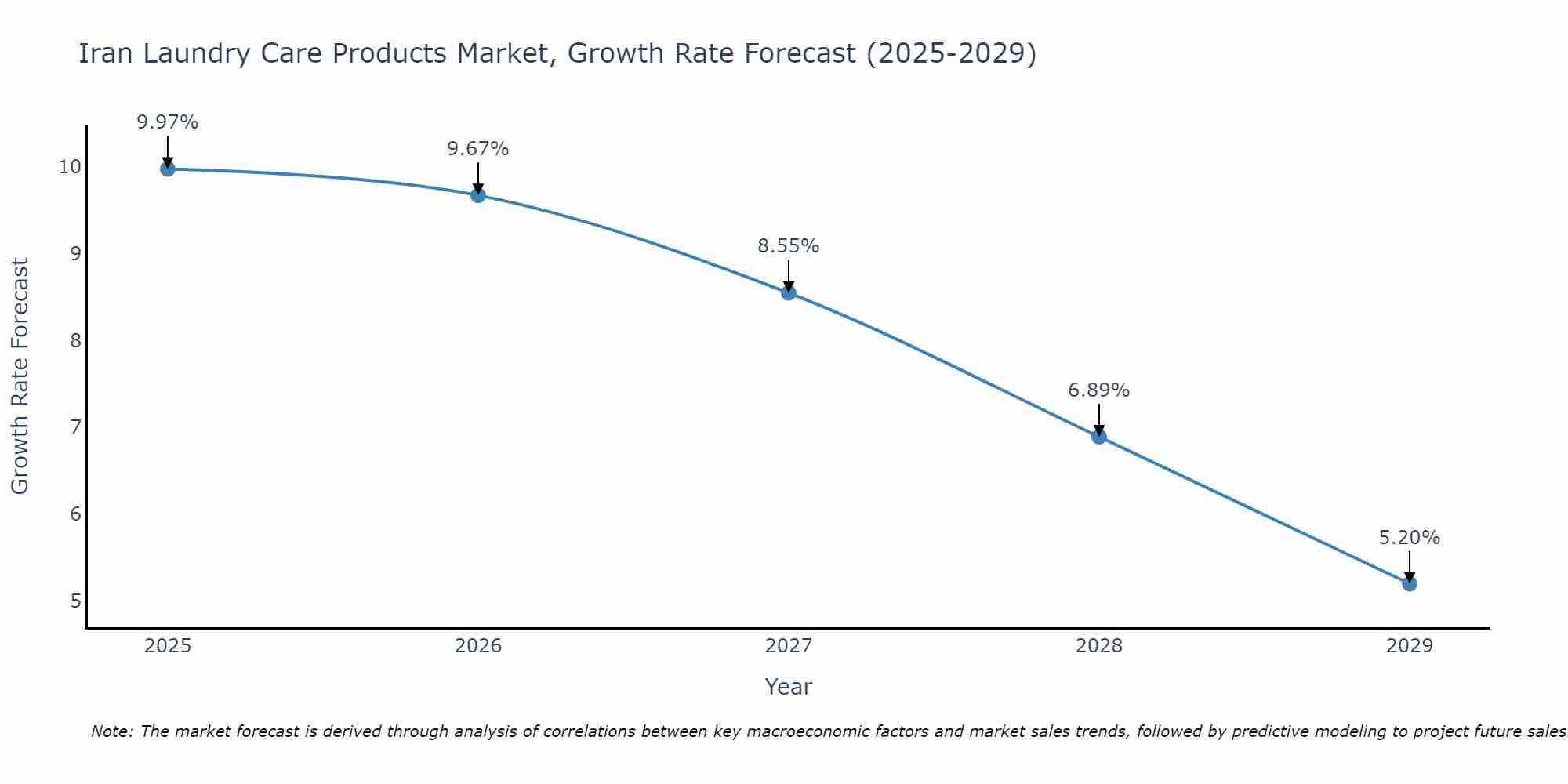 Iran Laundry Care Products Market Size Growth Rate