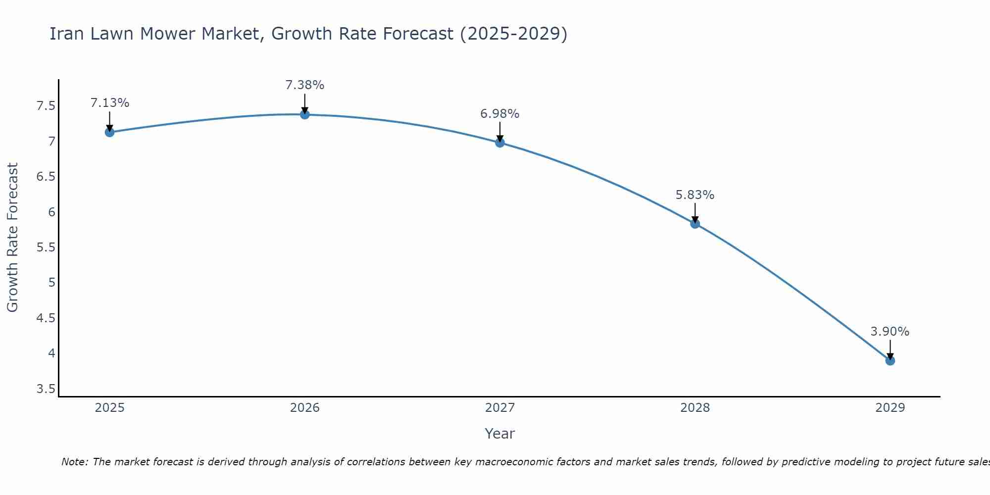 Iran Lawn Mower Market Size Growth Rate