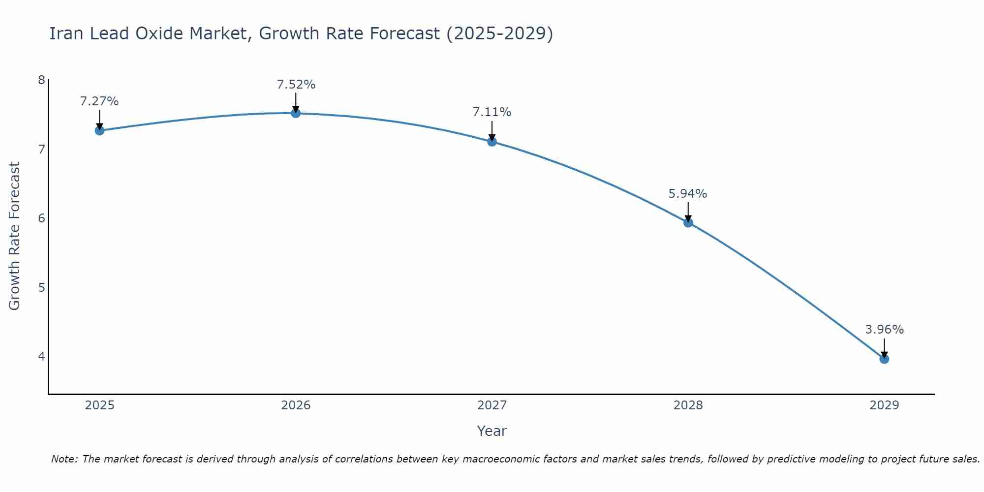 Iran Lead Oxide Market Growth Rate