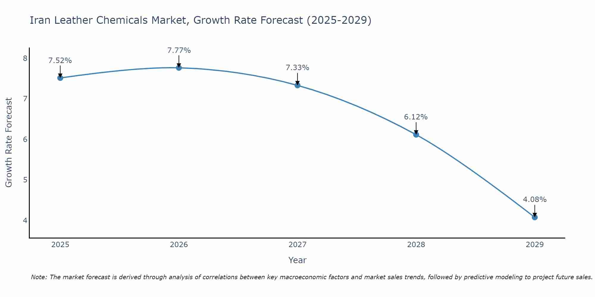 Iran Leather Chemicals Market Growth Rate