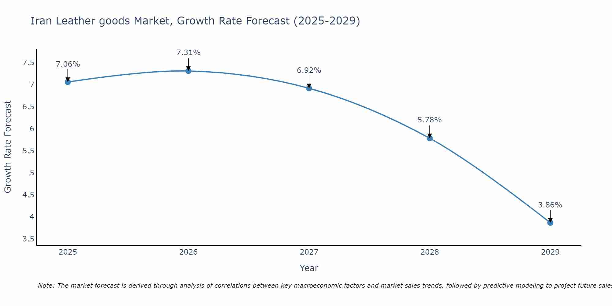 Iran Leather goods Market Growth Rate