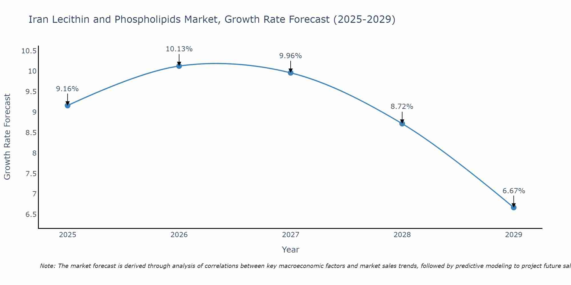 Iran Lecithin and Phospholipids Market Growth Rate
