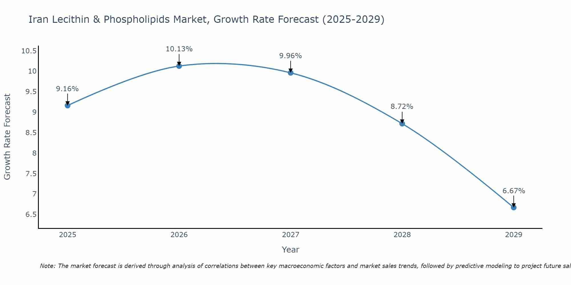 Iran Lecithin & Phospholipids Market Growth Rate