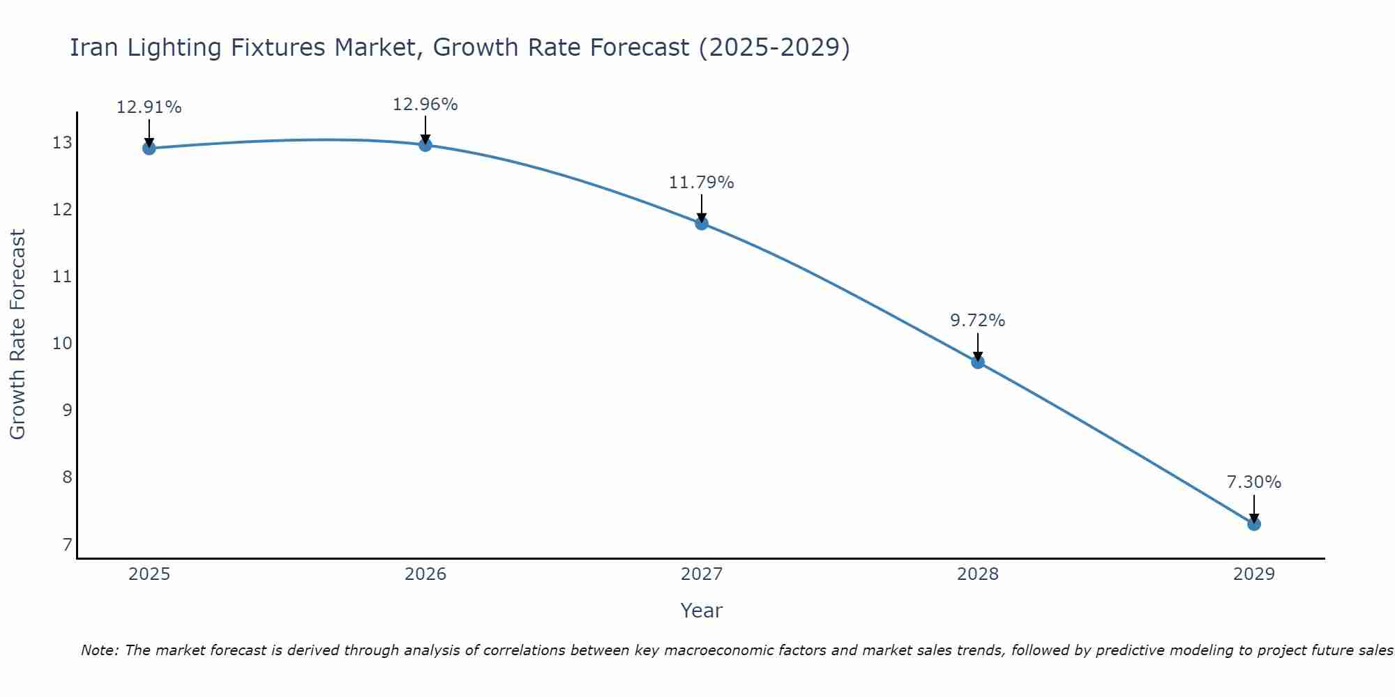 Iran Lighting Fixtures Market Growth Rate