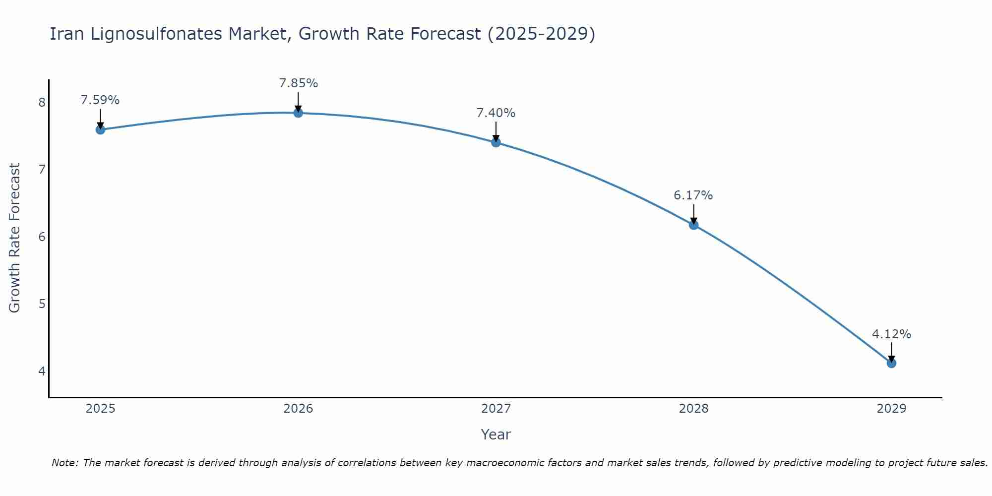 Iran Lignosulfonates Market Growth Rate
