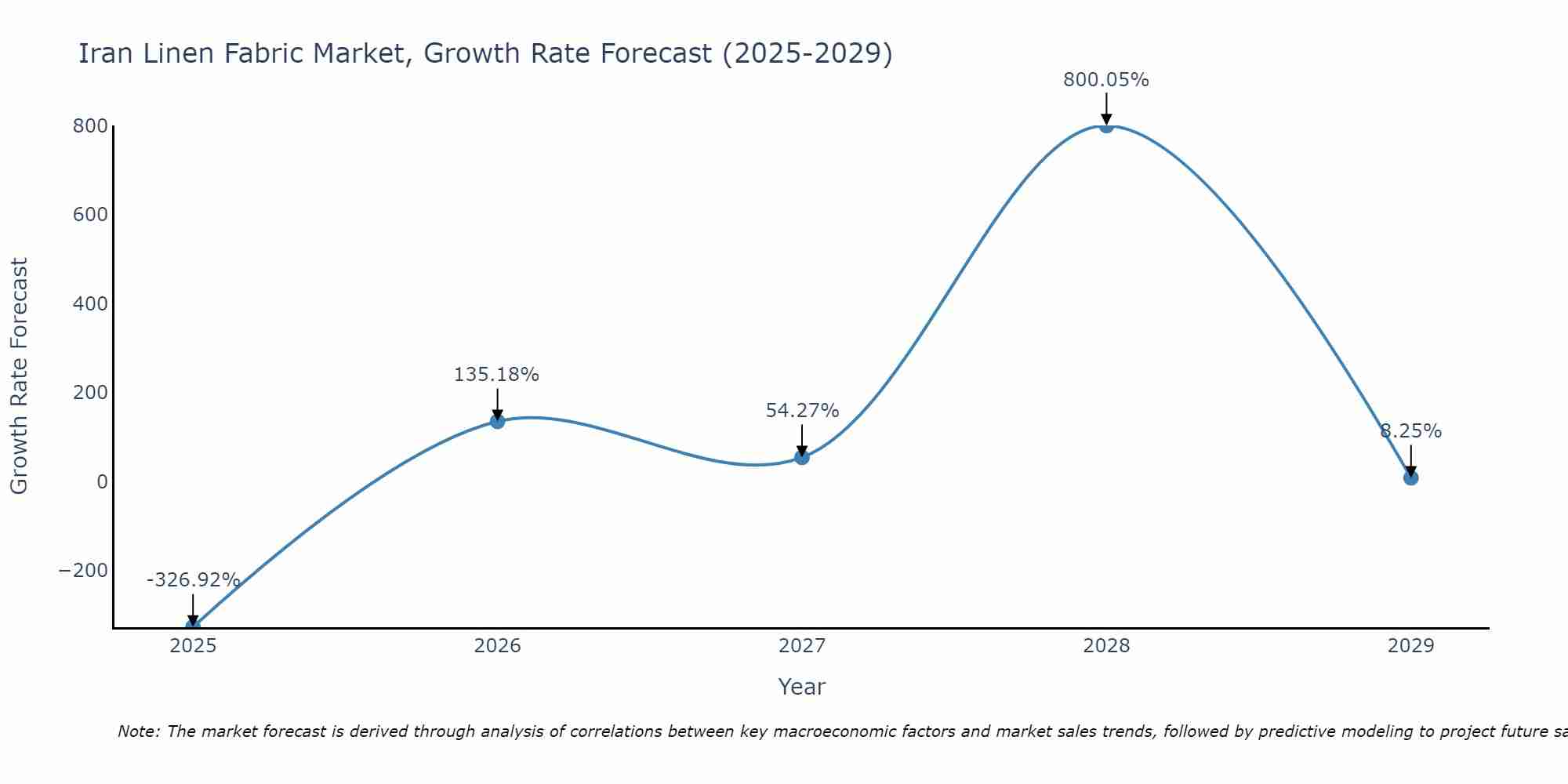 Iran Linen Fabric Market Growth Rate