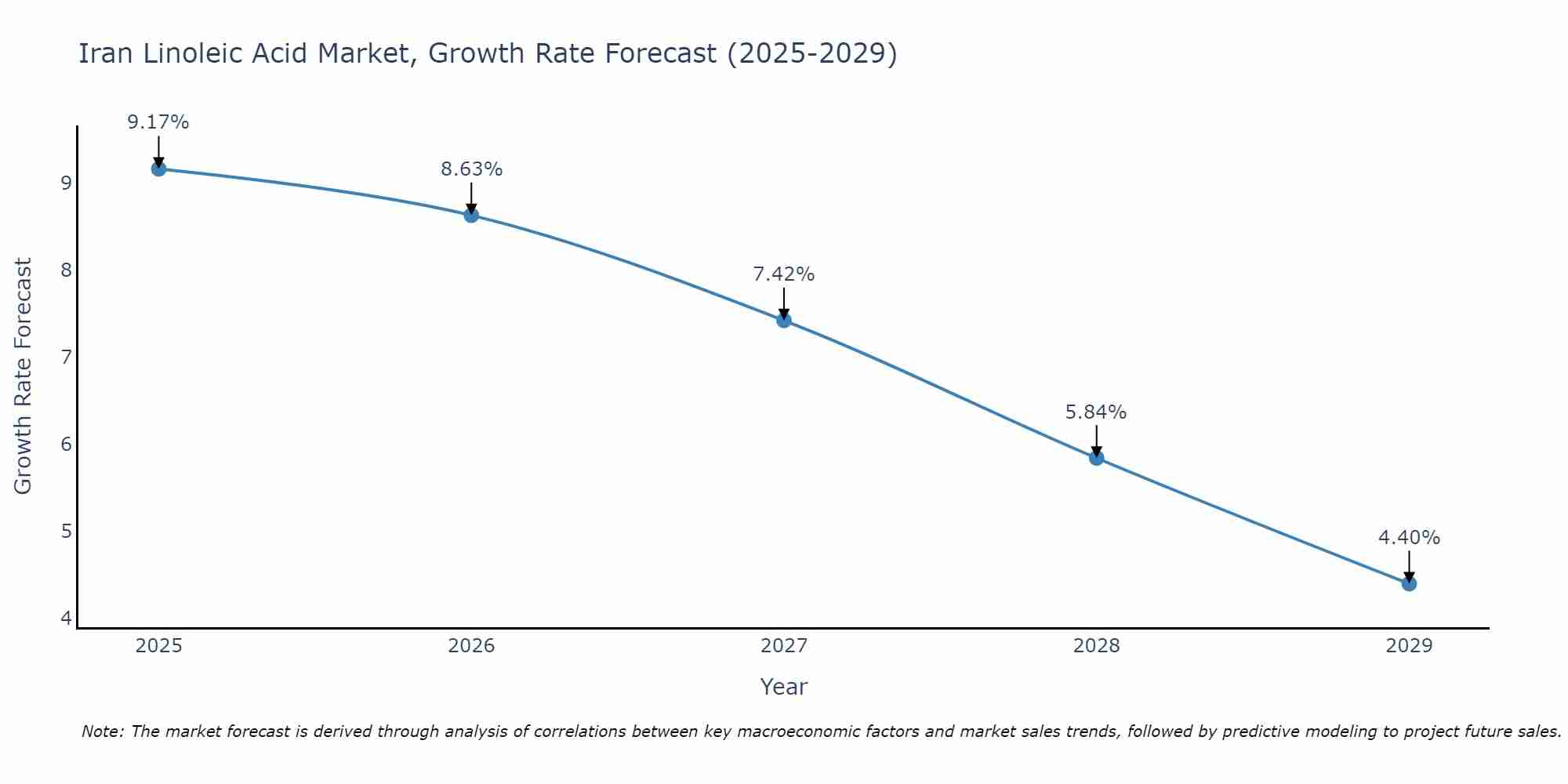 Iran Linoleic Acid Market Growth Rate