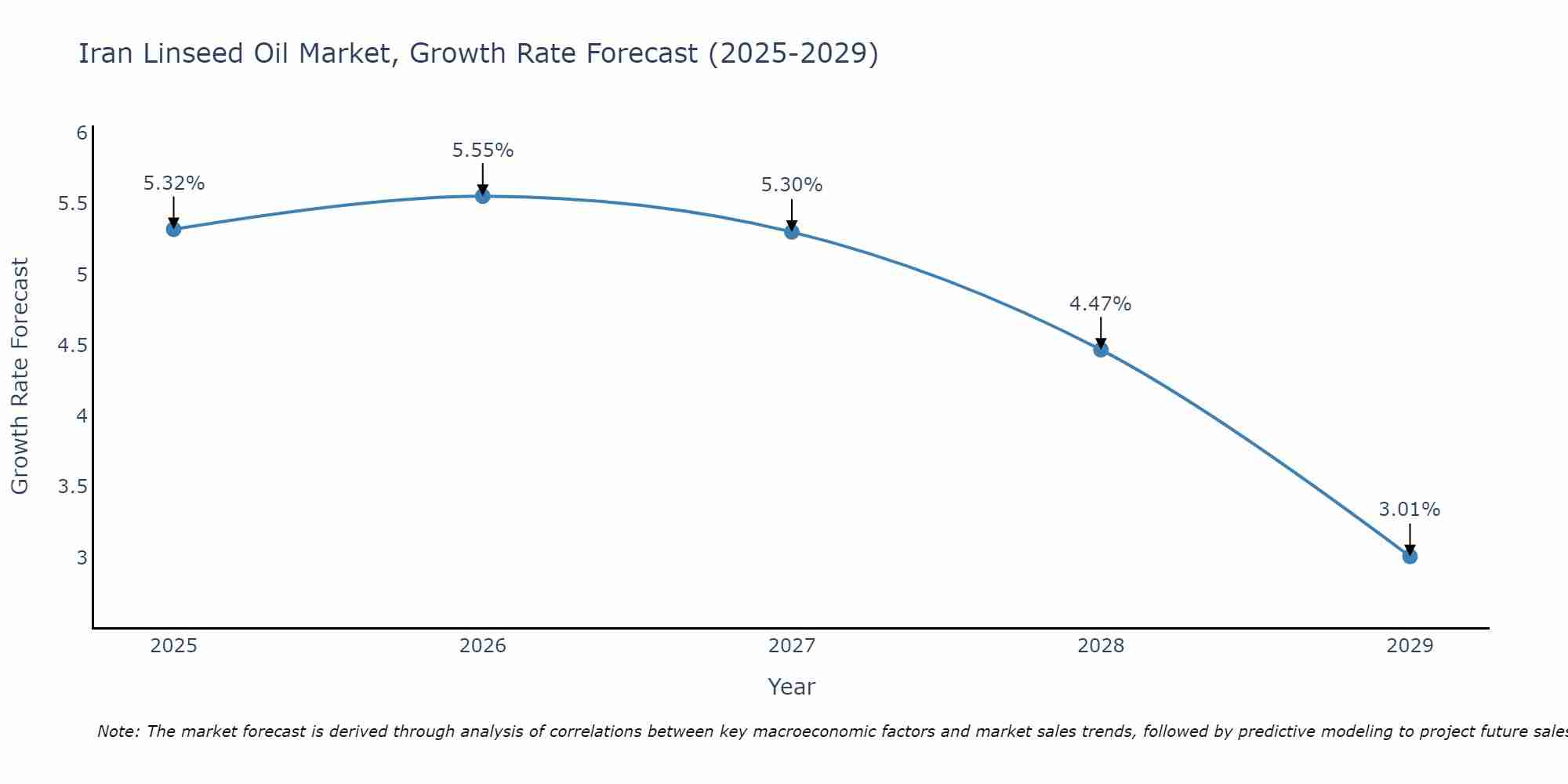Iran Linseed Oil Market Growth Rate